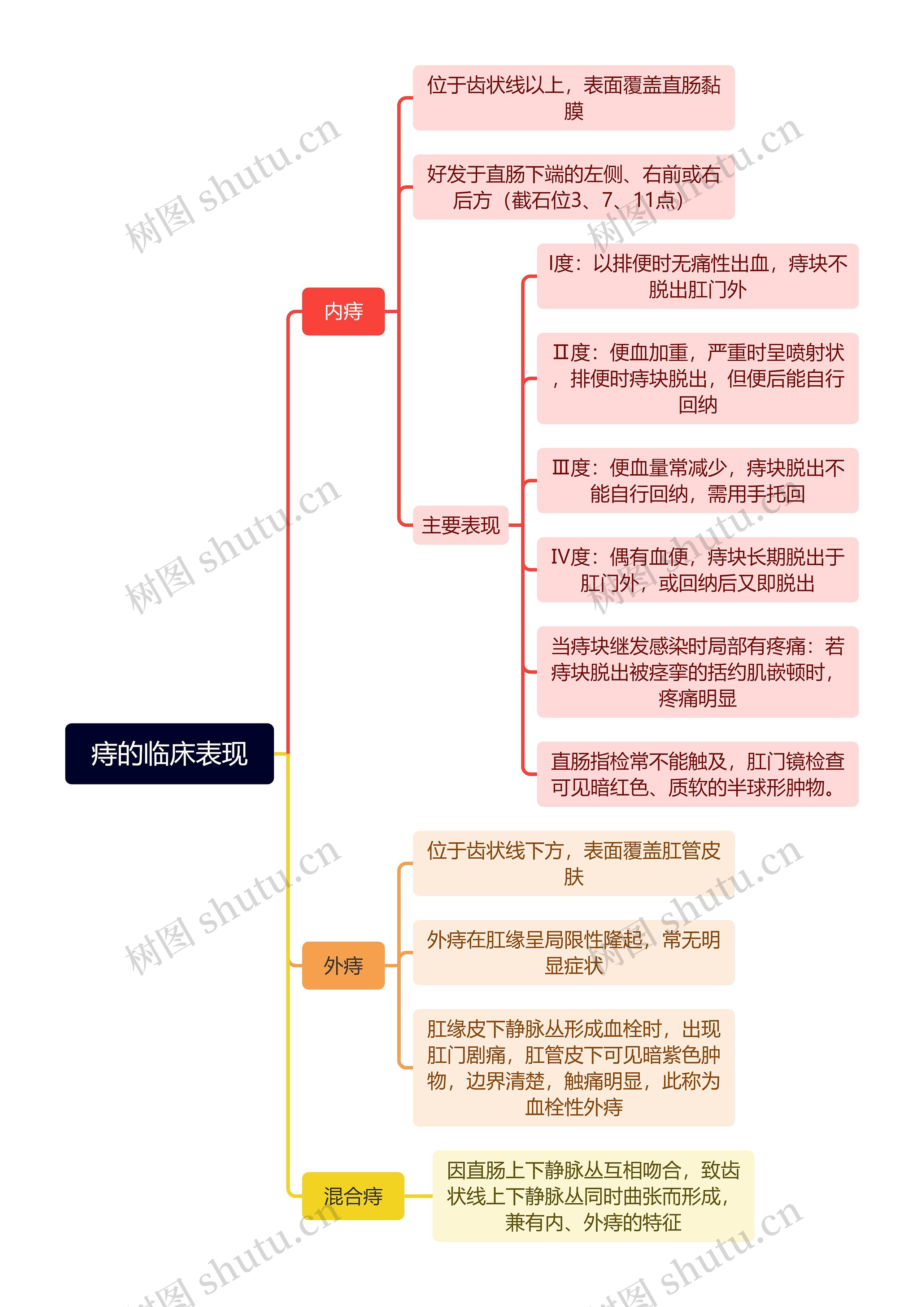 痔的临床表现