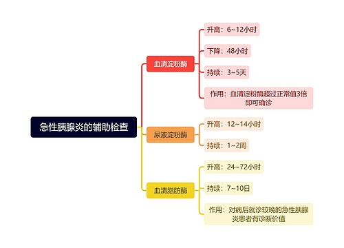 急性胰腺炎的辅助检查思维导图