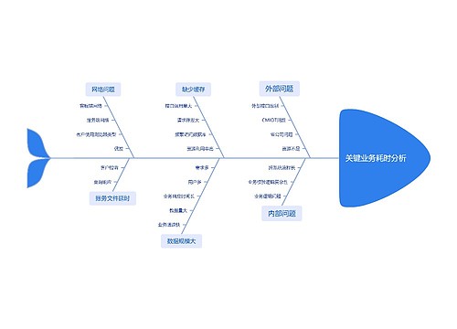 业务查询耗时质量问题思维导图