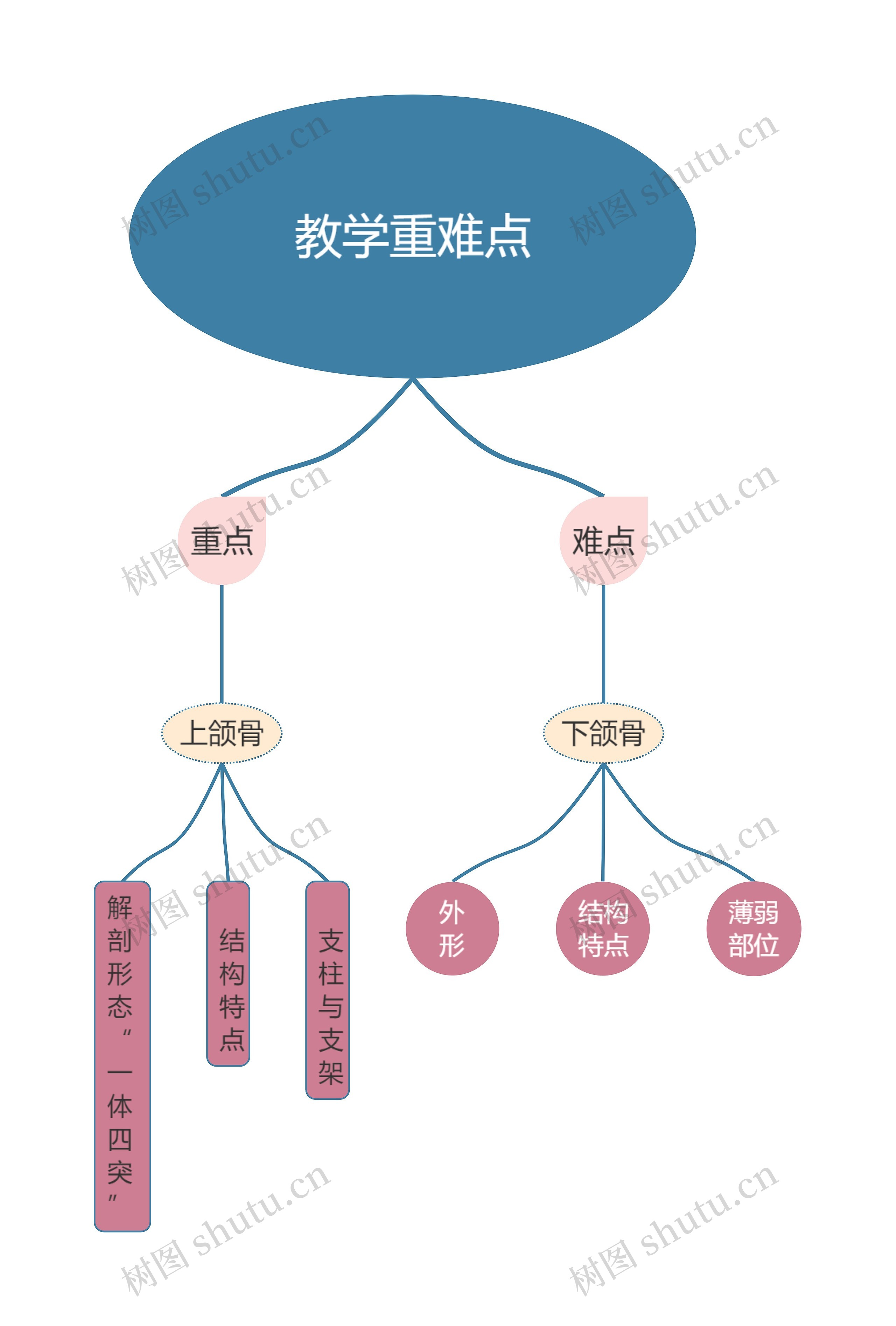 教学重难点