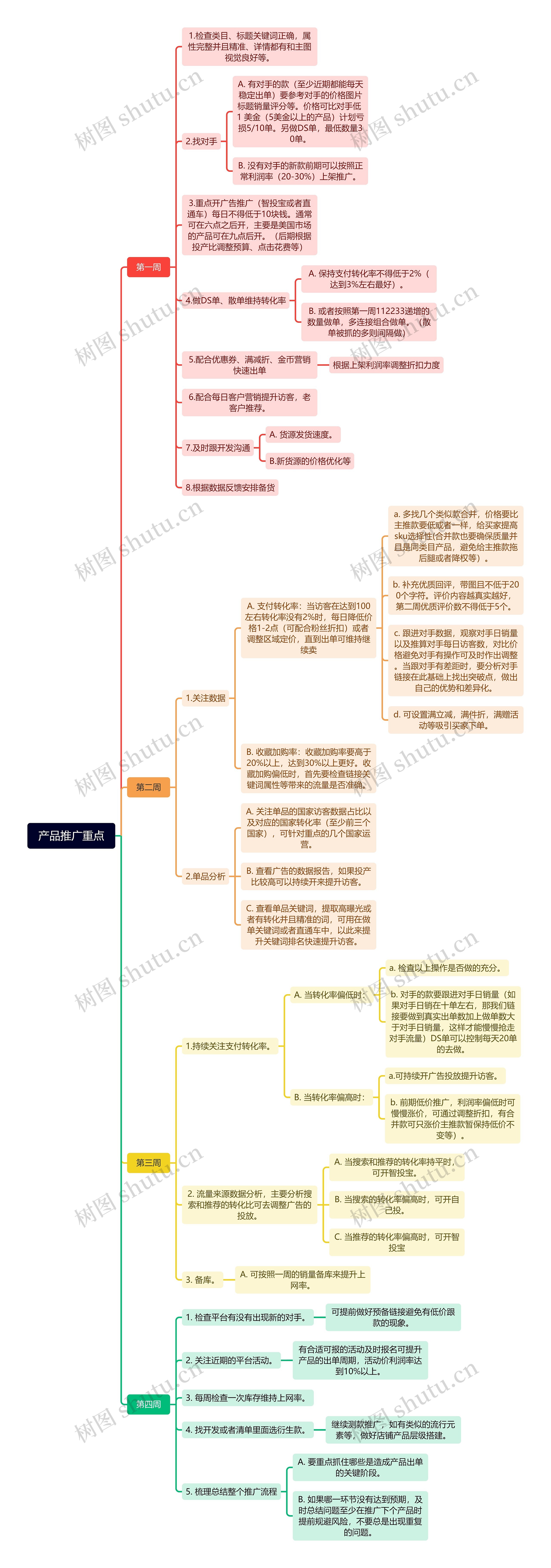 产品推广重点思维导图