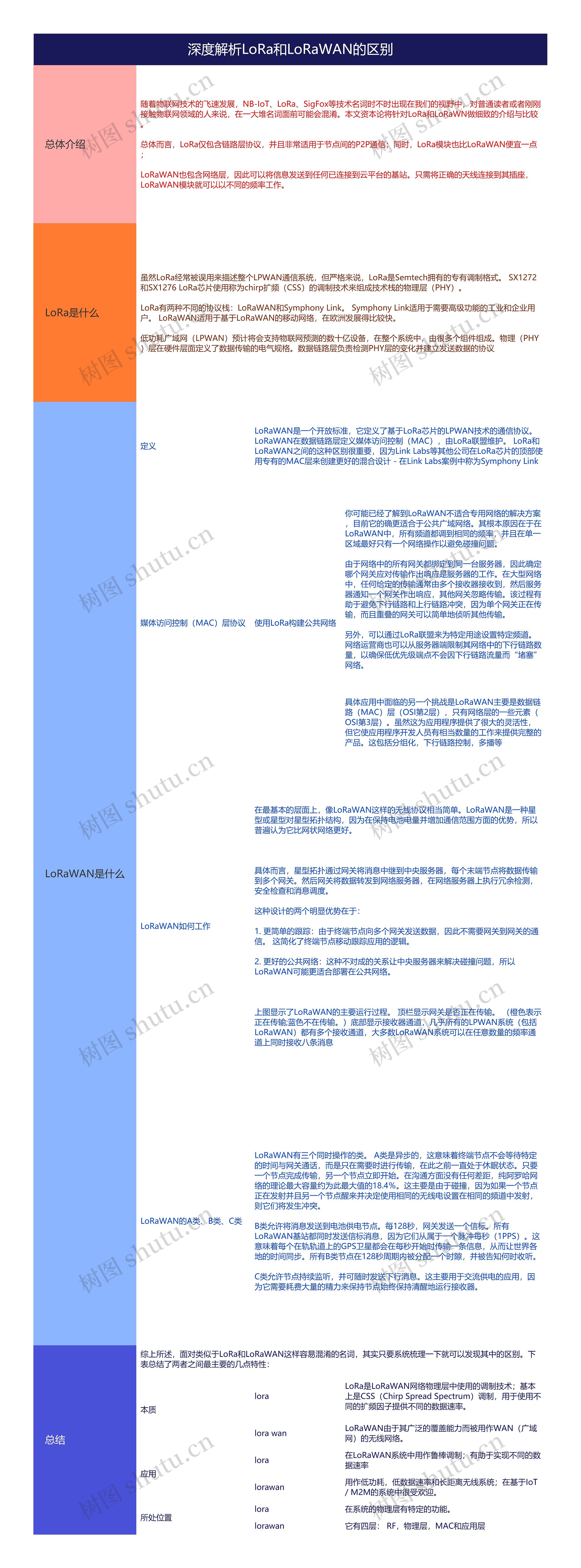 深度解析LoRa和LoRaWAN的区别思维导图