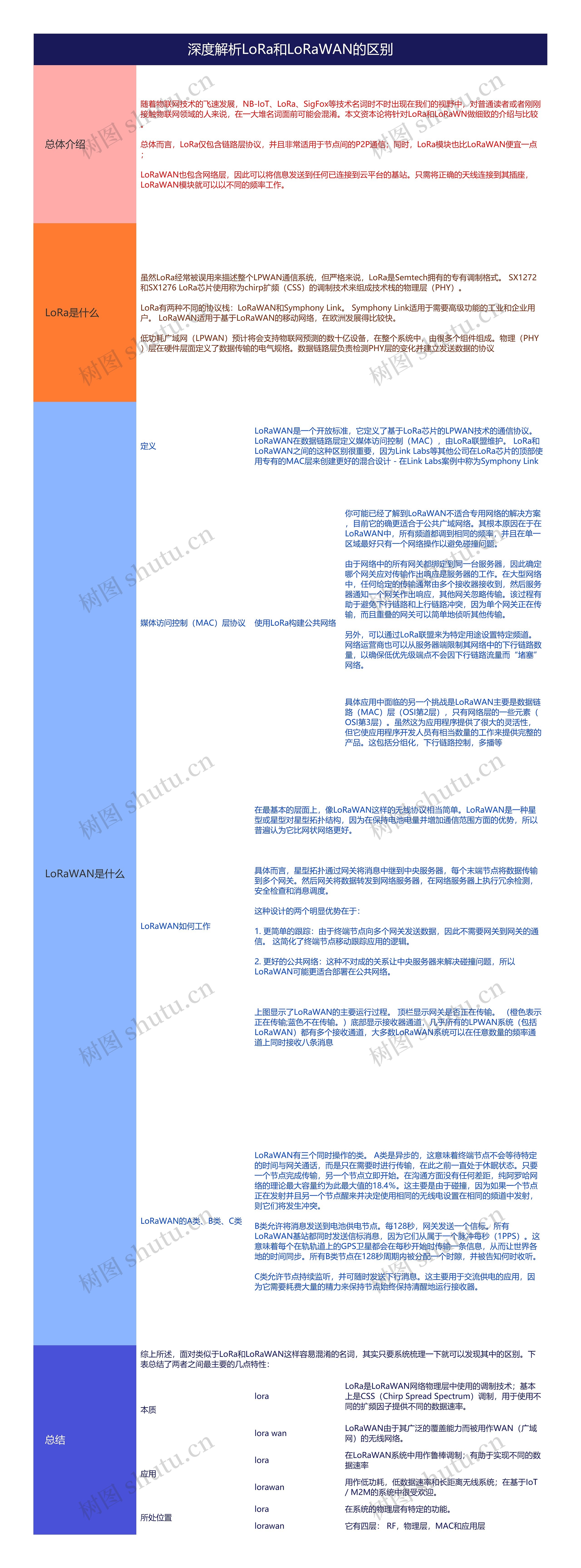 深度解析LoRa和LoRaWAN的区别思维导图高清图 深度解析LoRa和LoRaWAN的区别思维导图