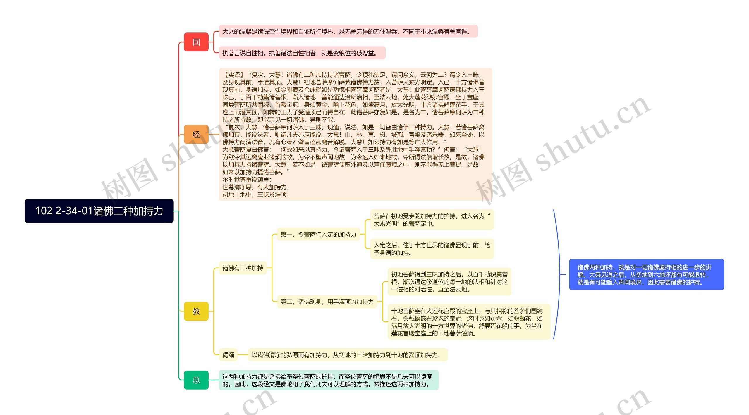 102 2-34-01诸佛二种加持力