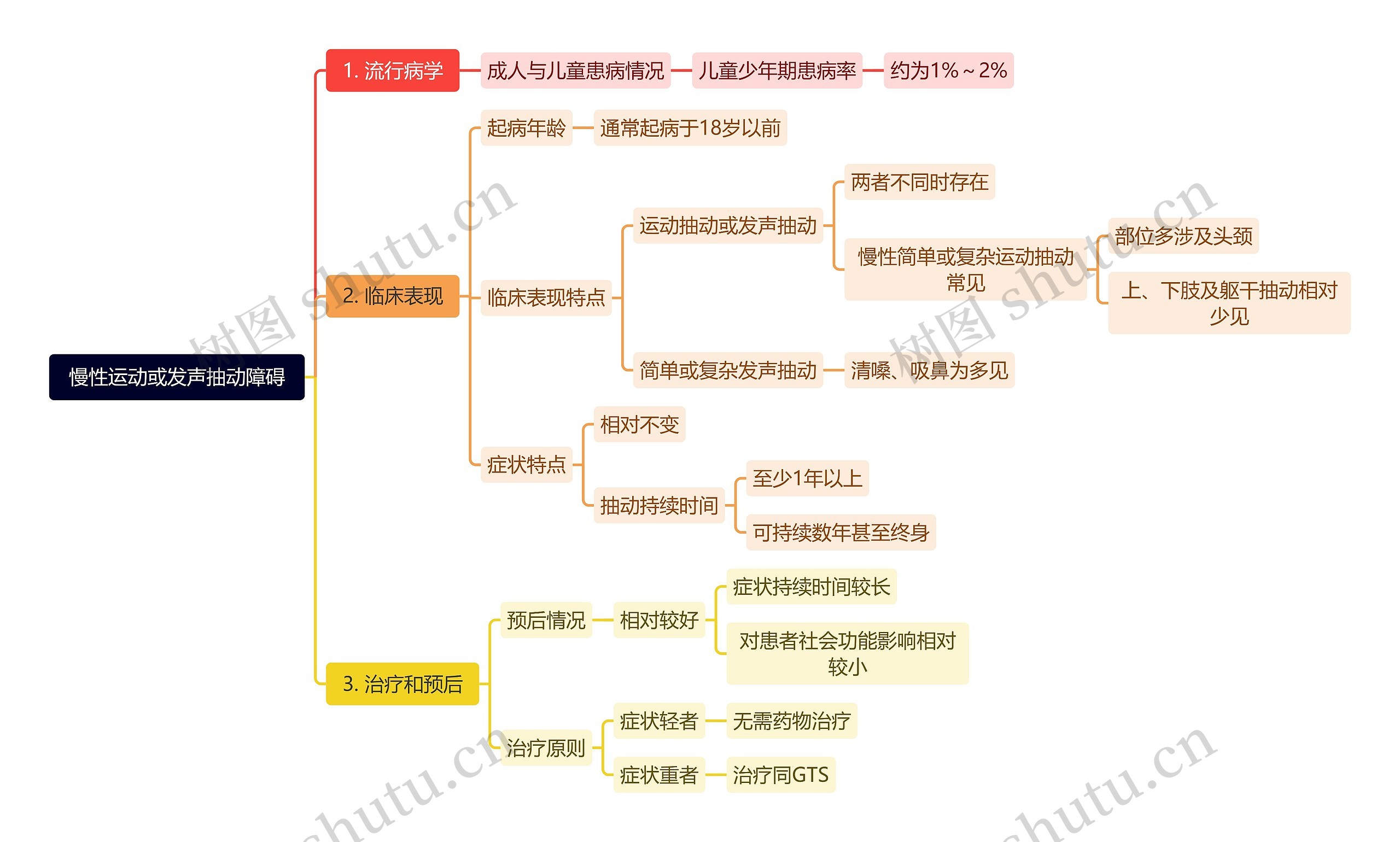 慢性运动或发声抽动障碍思维导图