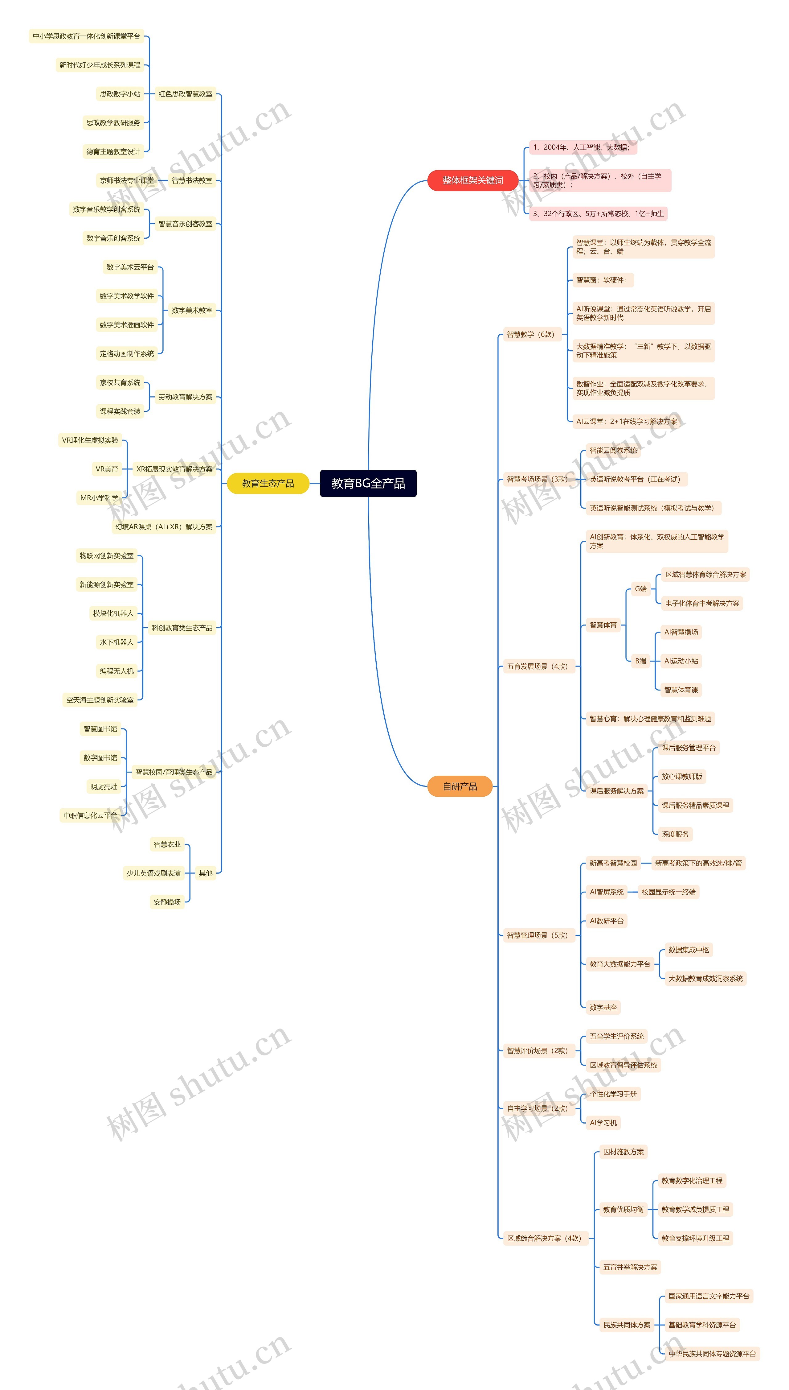 教育BG全产品思维导图