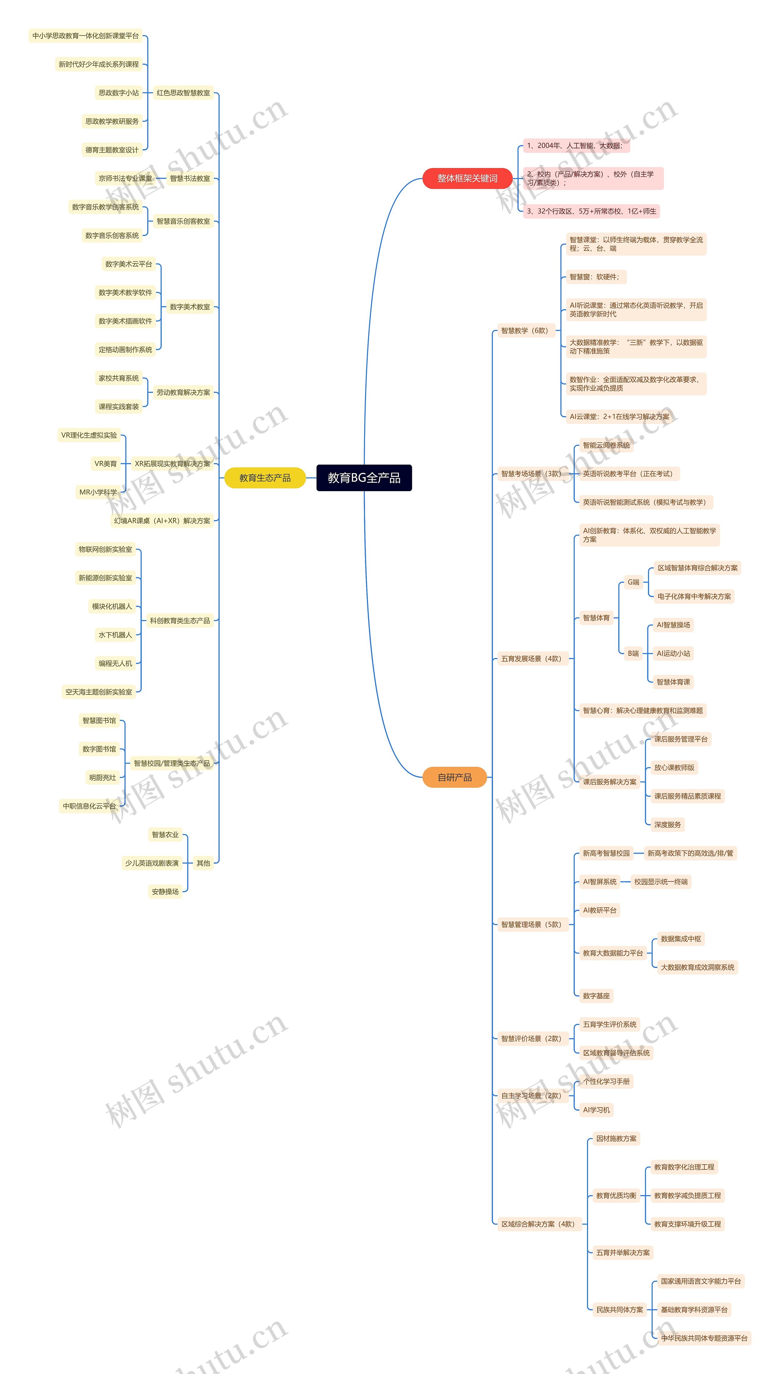 教育BG全产品思维导图高清图 教育BG全产品思维导图
