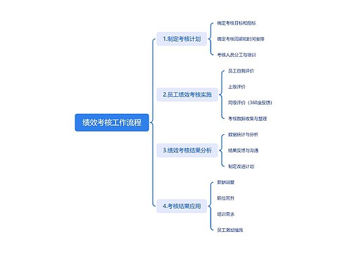 绩效考核工作流程