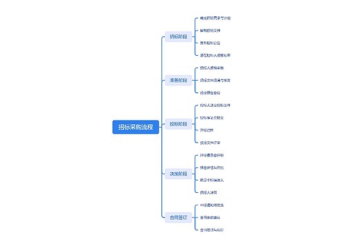招标采购流程思维导图