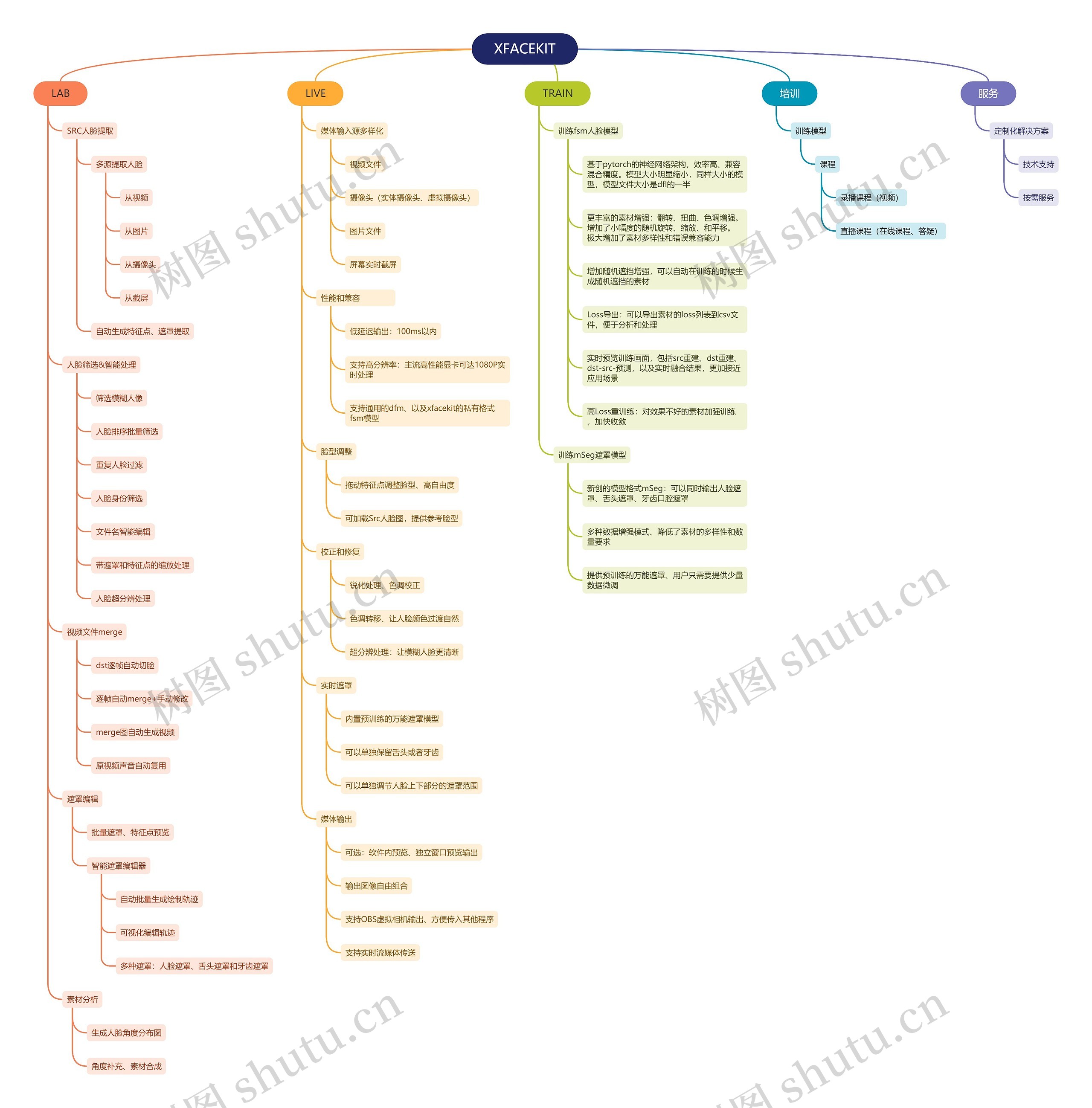 XFACEKIT模型训练思维导图
