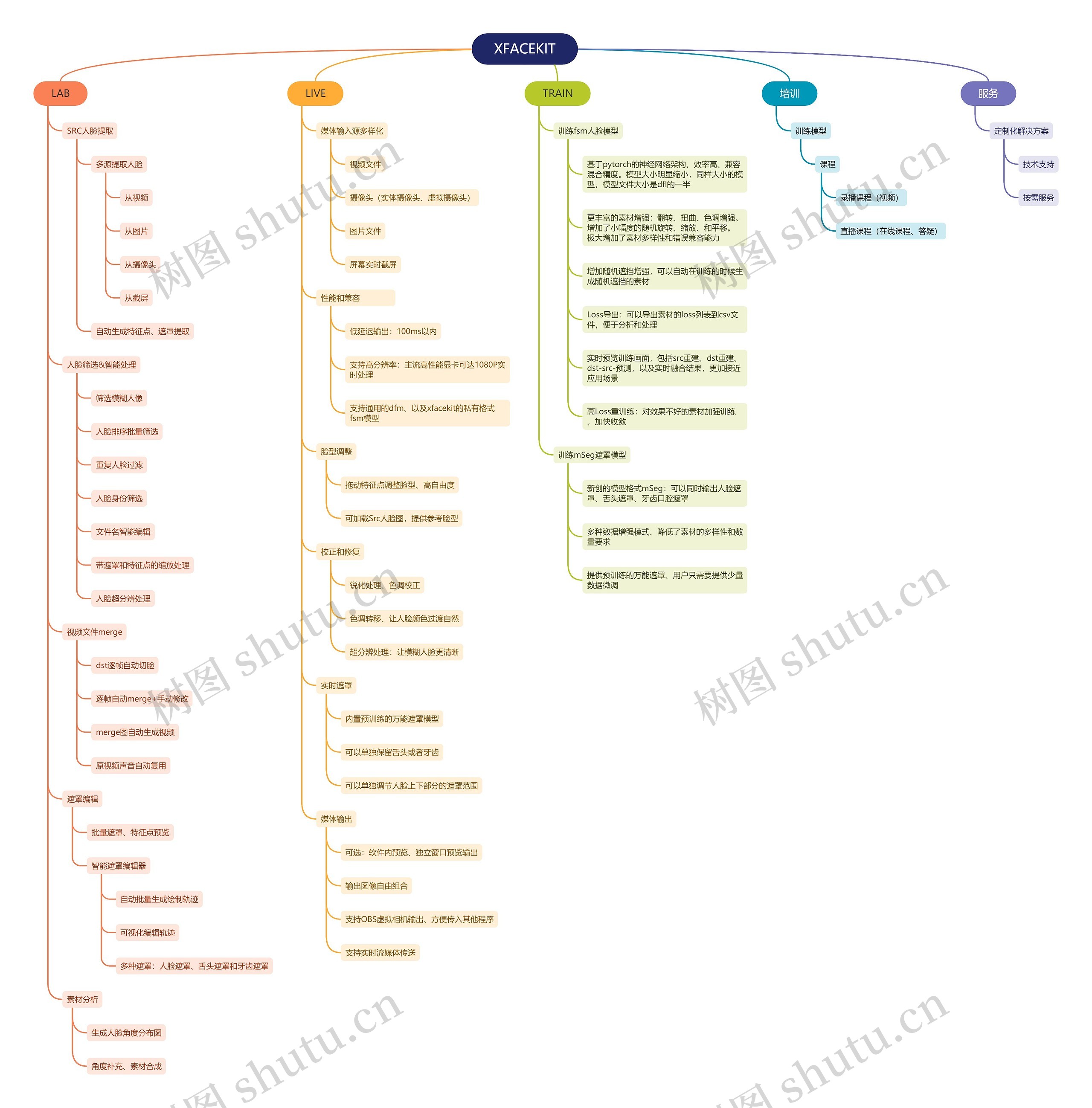 XFACEKIT模型训练思维导图高清图 XFACEKIT模型训练思维导图