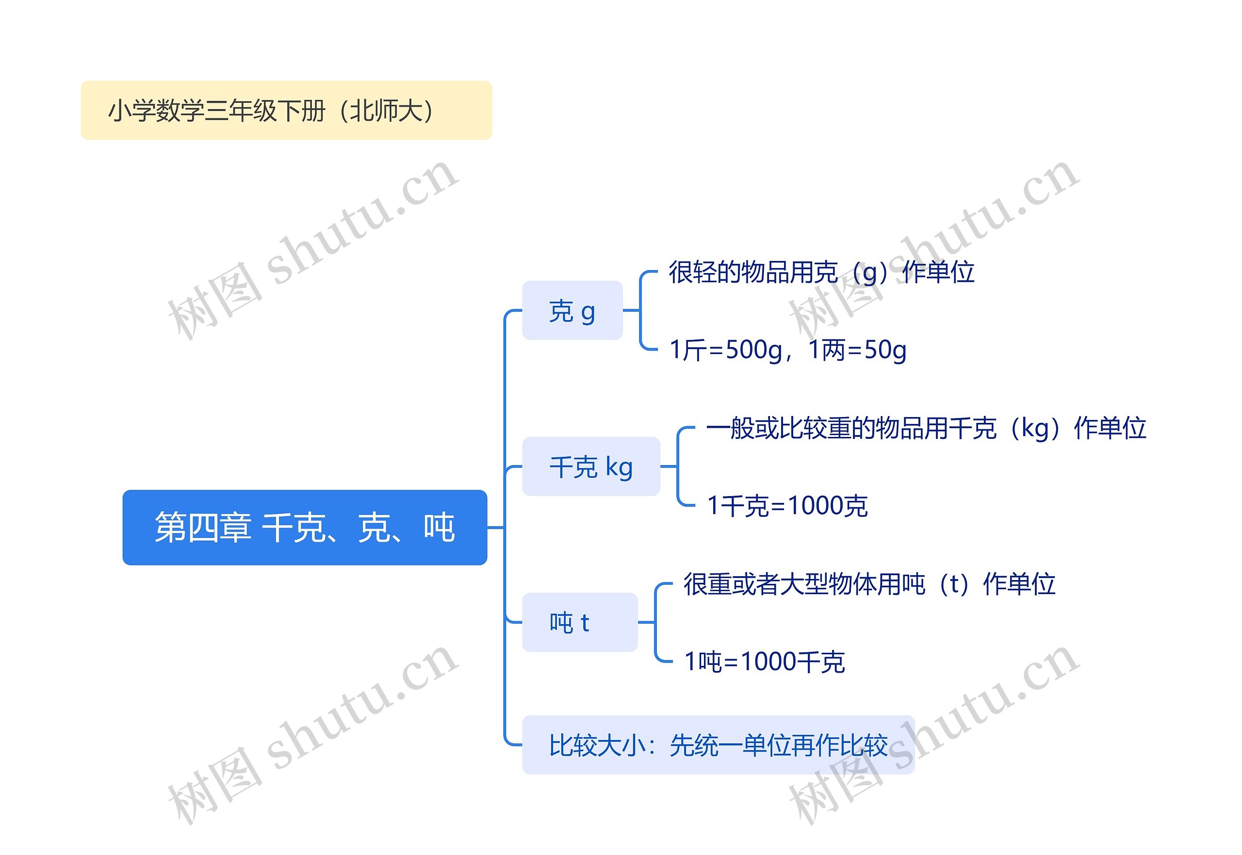 第四章 千克、克、吨