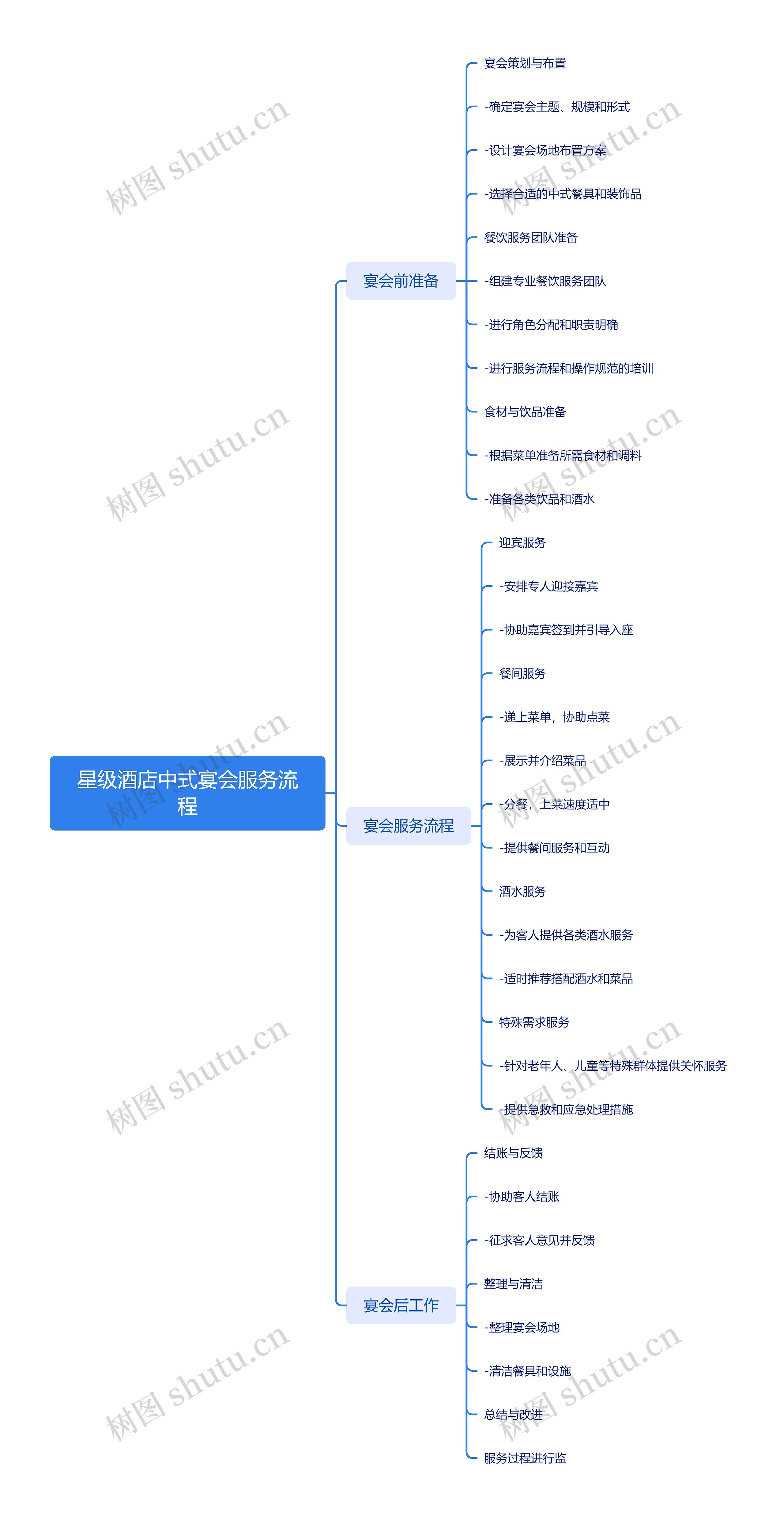 星级酒店中式宴会服务流程思维导图高清图 星级酒店中式宴会服务流程思维导图