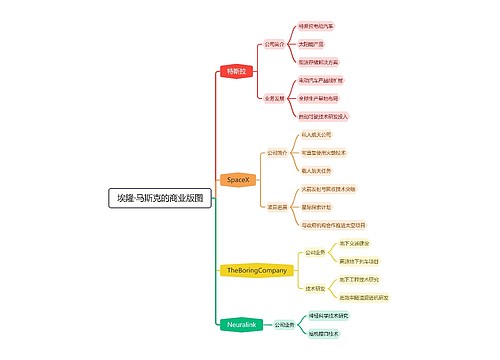 埃隆·马斯克的商业版图思维导图
