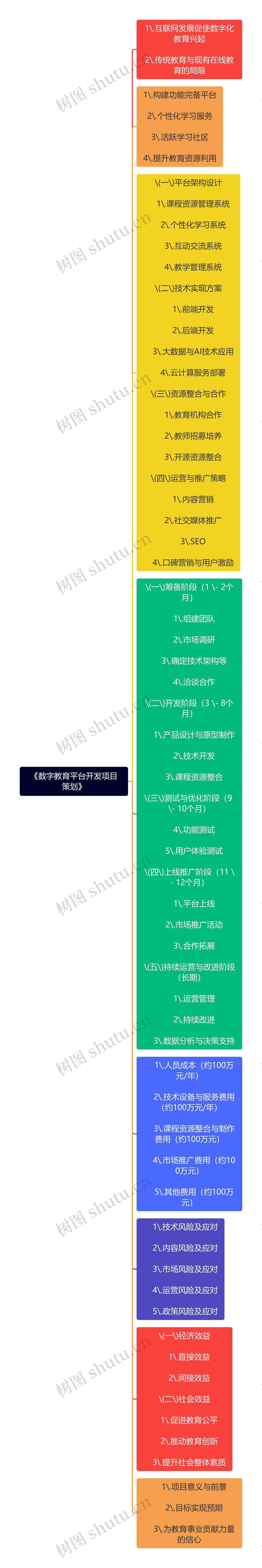 《数字教育平台开发项目策划》