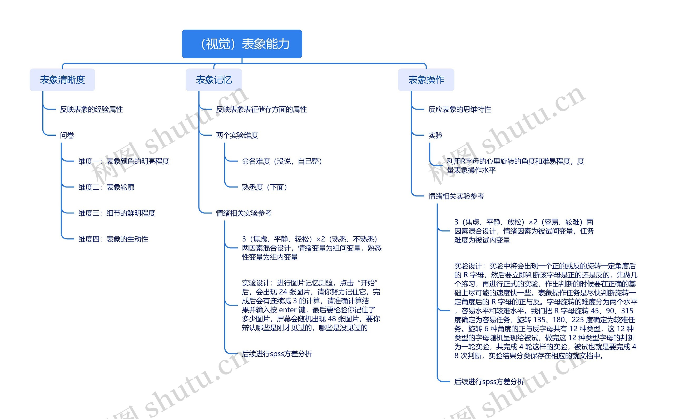 (视觉)表象能力思维导图高清图 (视觉)表象能力思维导图