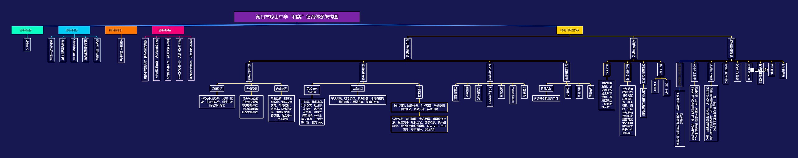 海口市琼山中学“和美”德育体系架构图思维导图高清图 海口市琼山中学“和美”德育体系架构图思维导图