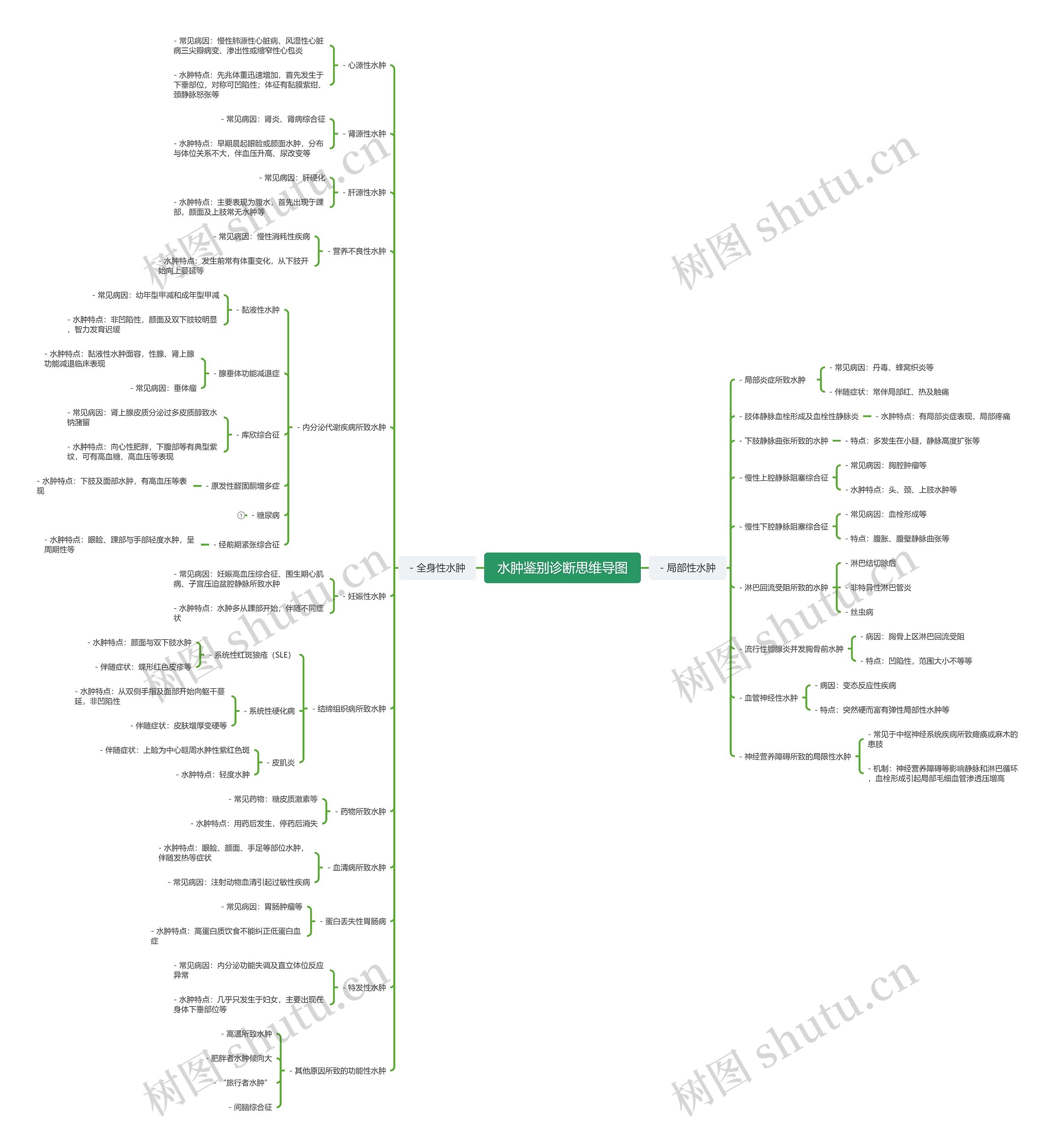水肿鉴别诊断思维导图高清图 水肿鉴别诊断思维导图