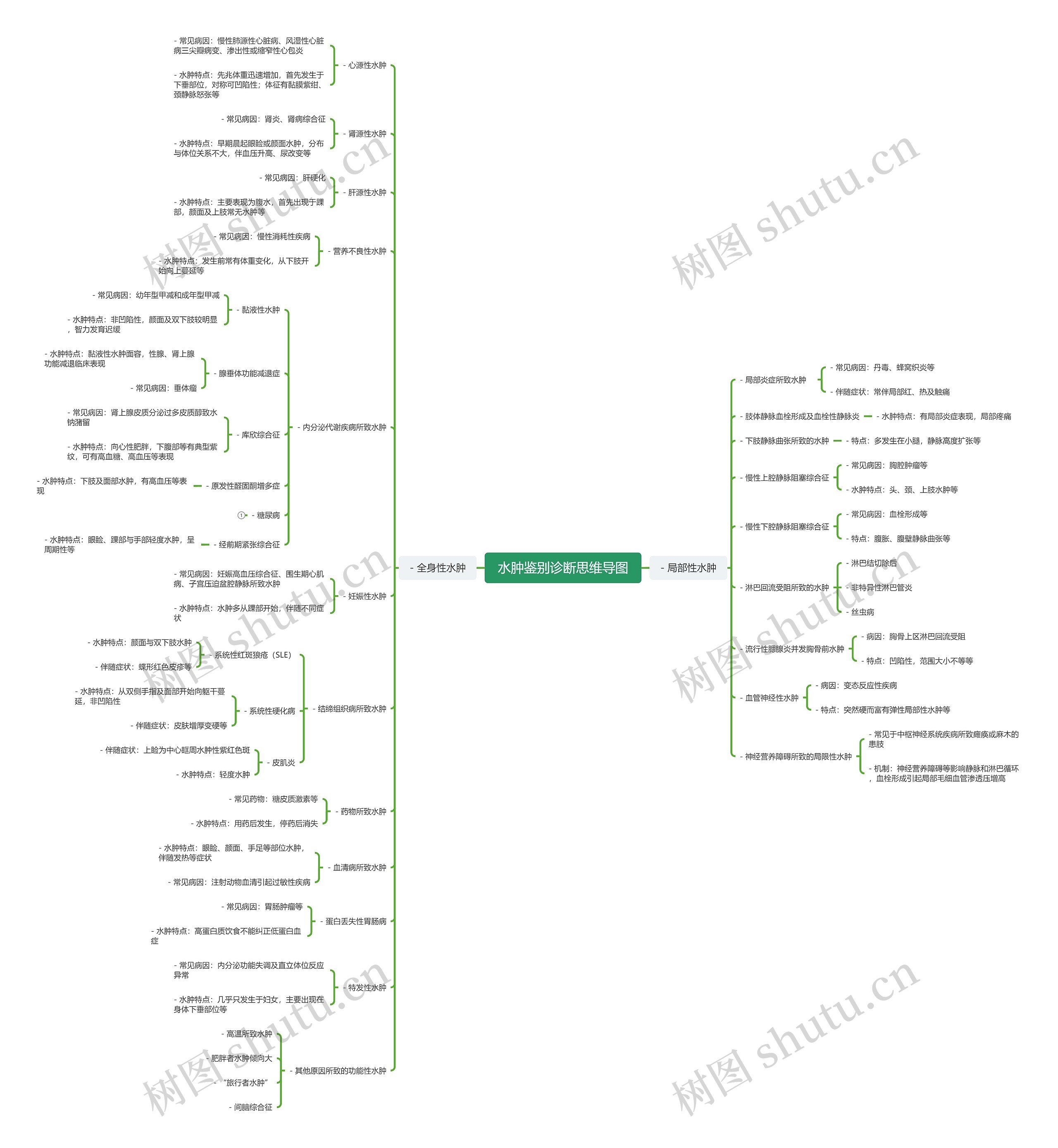 水肿鉴别诊断思维导图