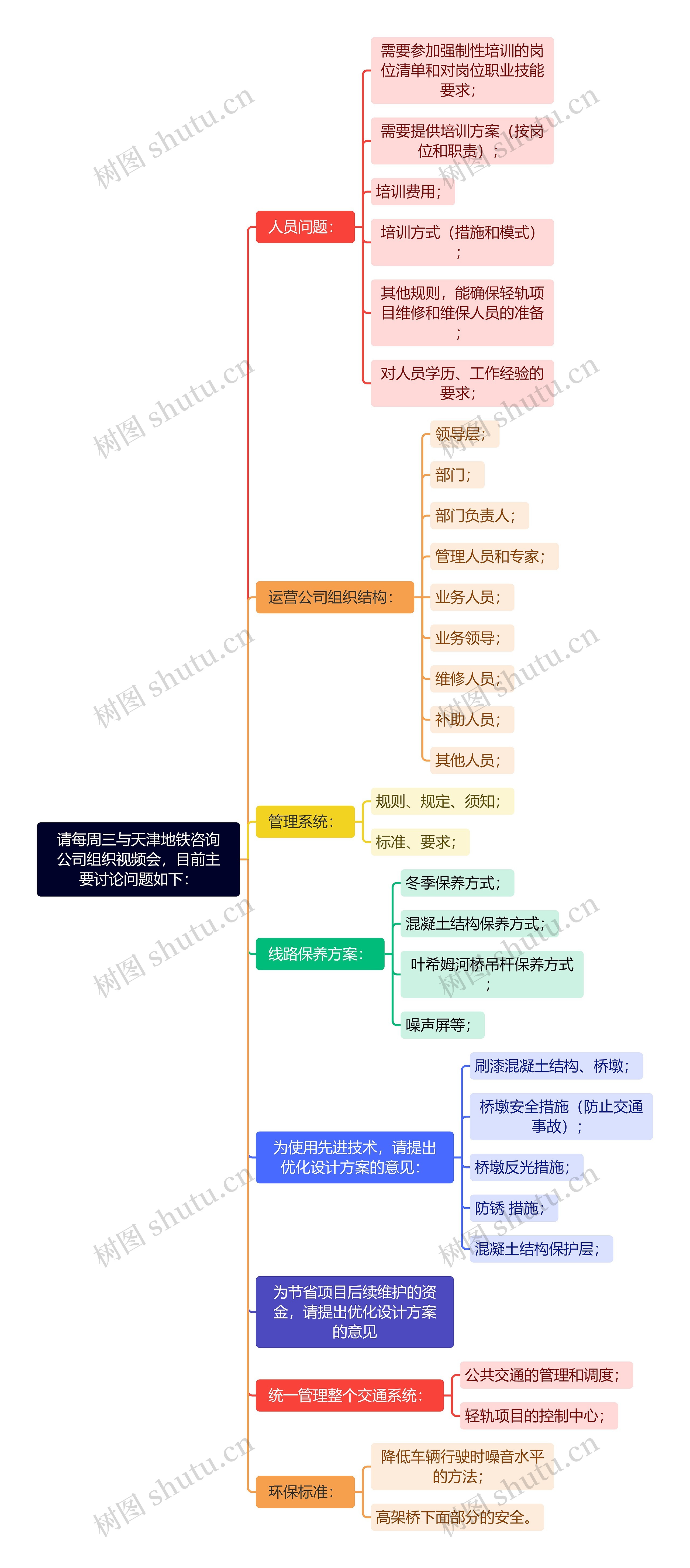 请每周三与天津地铁咨询公司组织视频会，目前主要讨论问题如下：