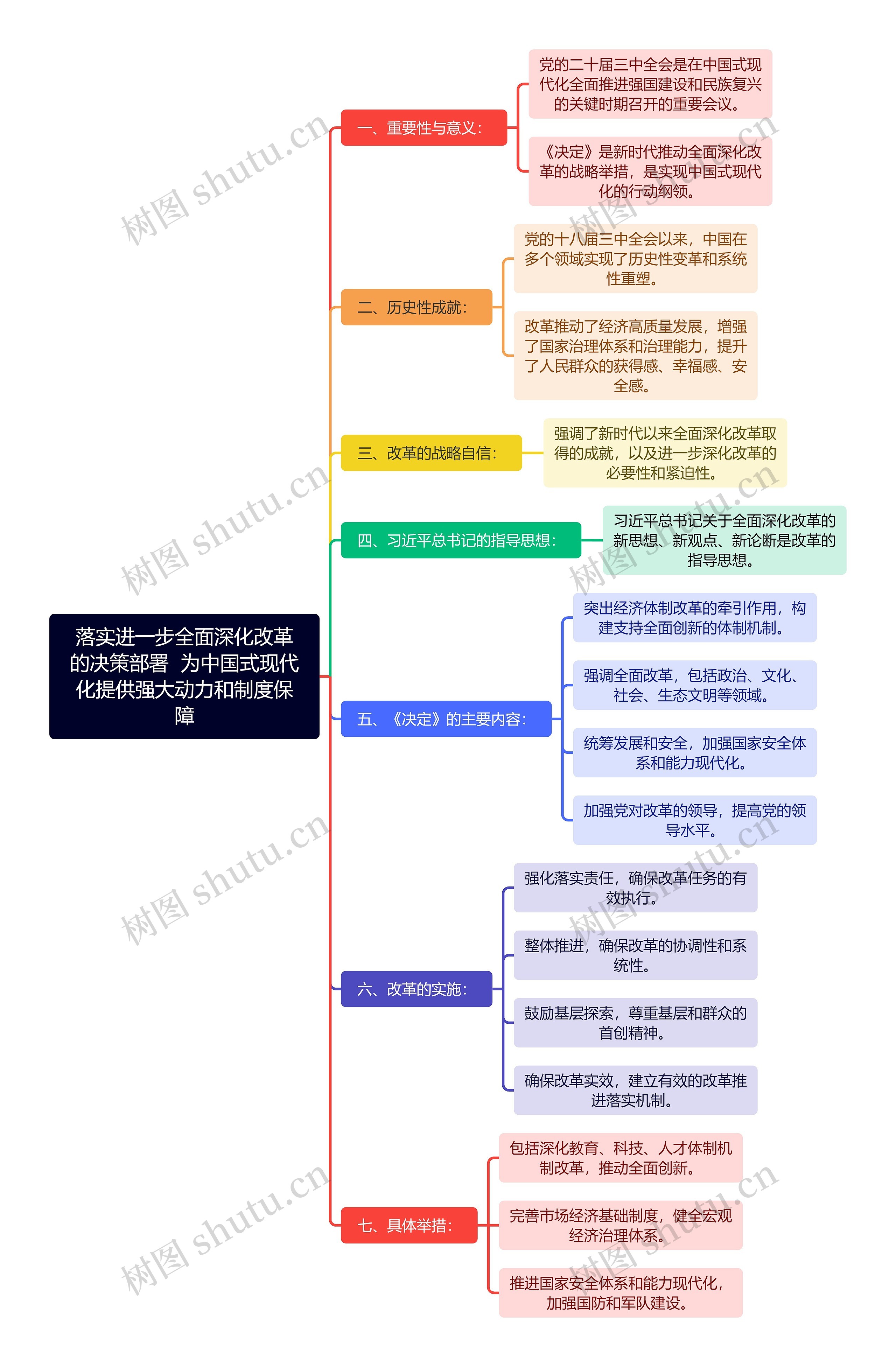 落实进一步全面深化改革的决策部署 为中国式现代化提供强大动力和制度保障思维导图高清图 落实进一步全面深化改革的决策部署 为中国式现代化提供强大动力和制度保障思维导图