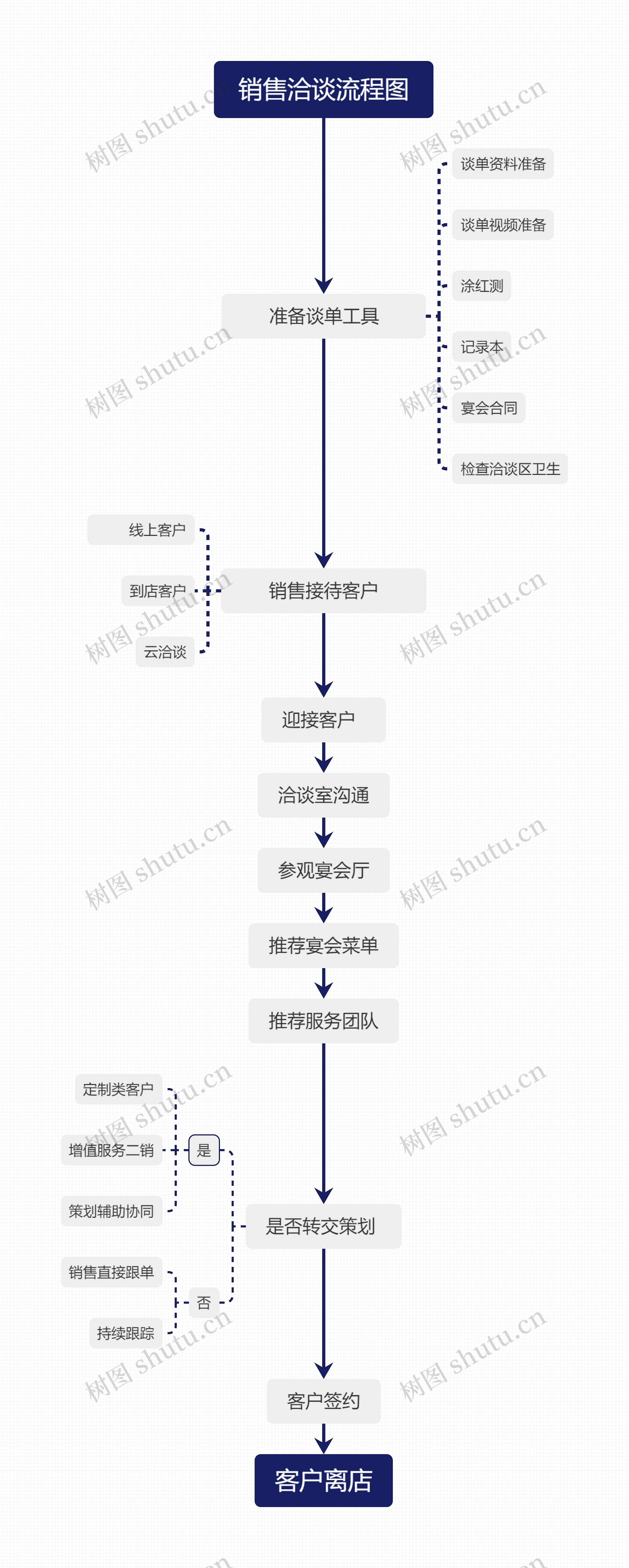 销售洽谈流程图