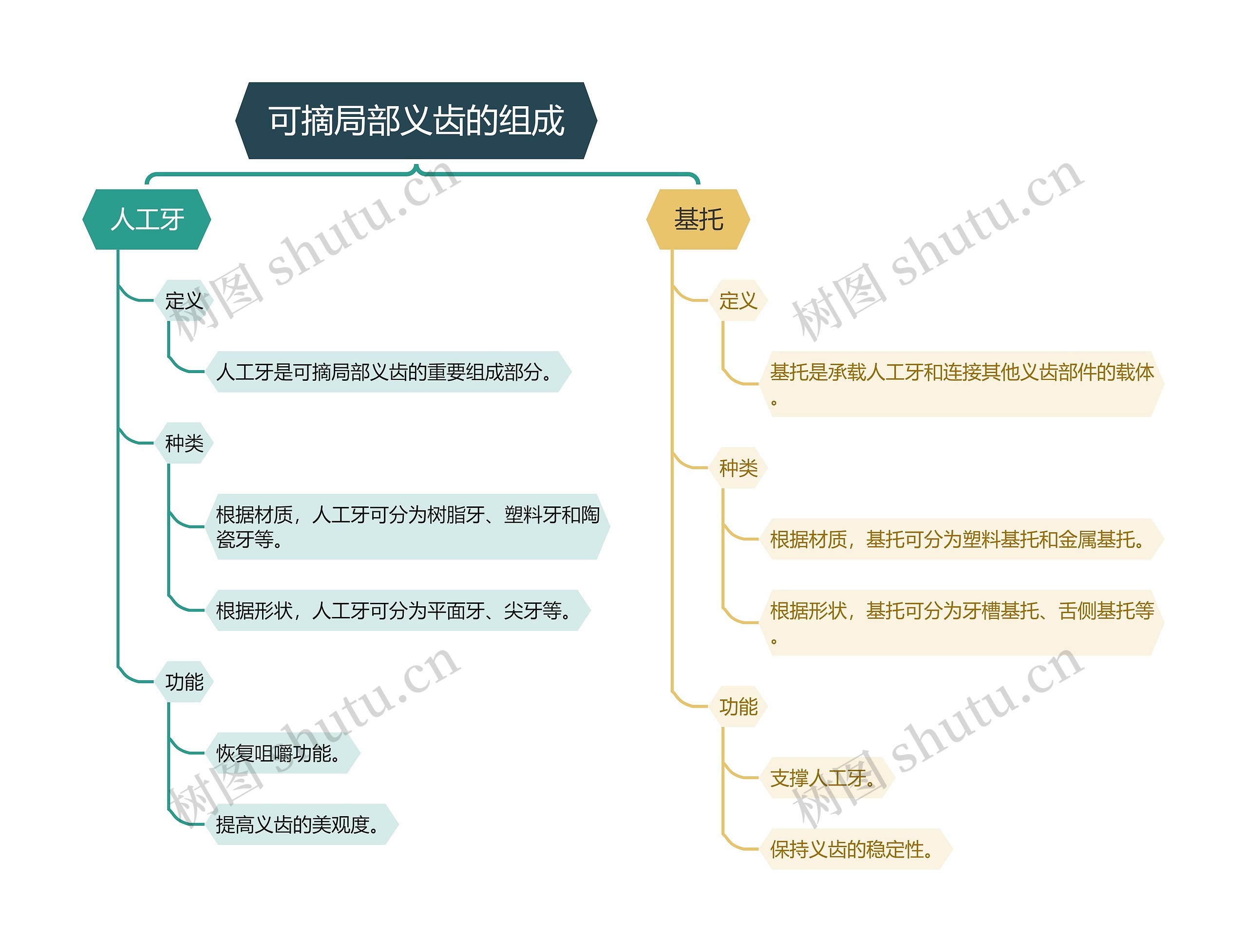 可摘局部义齿的组成思维导图