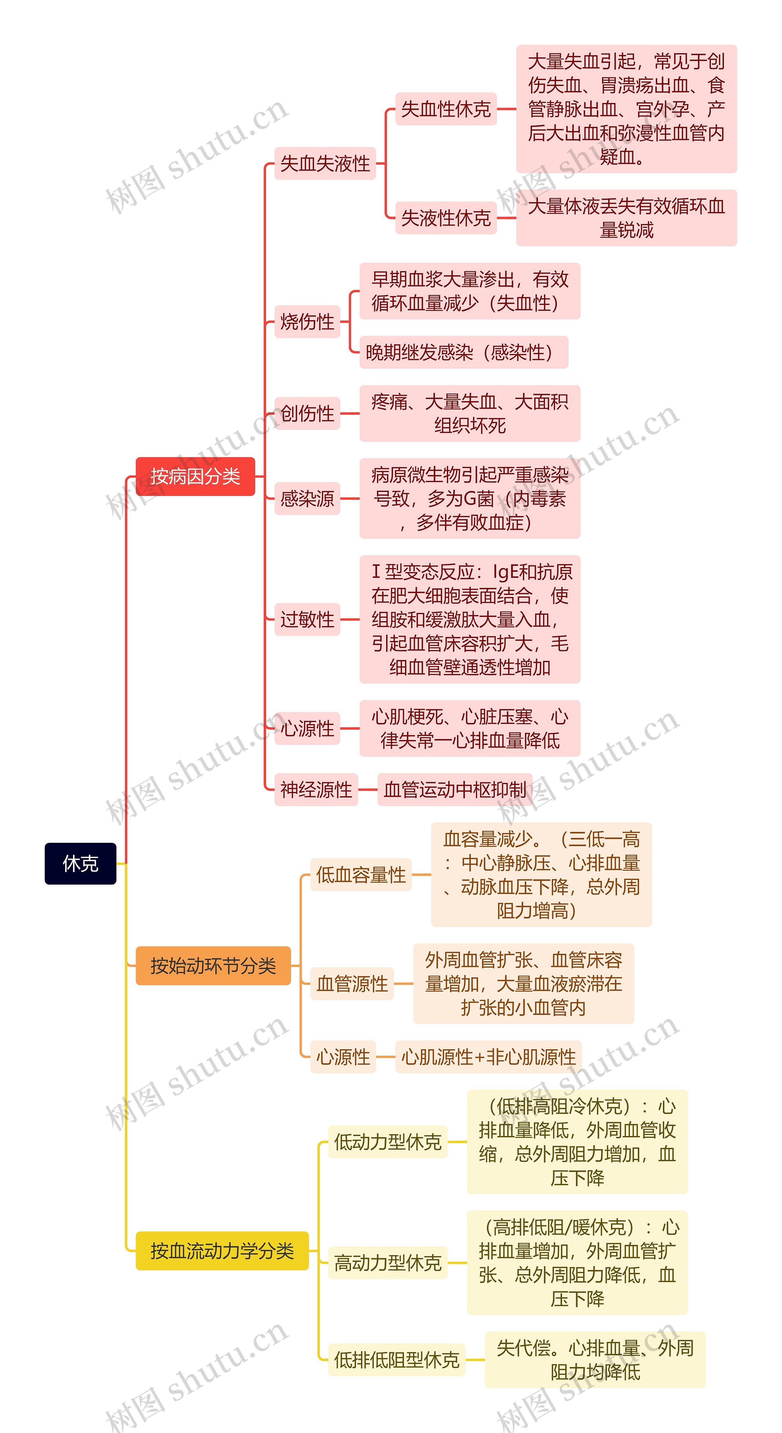 休克思维导图