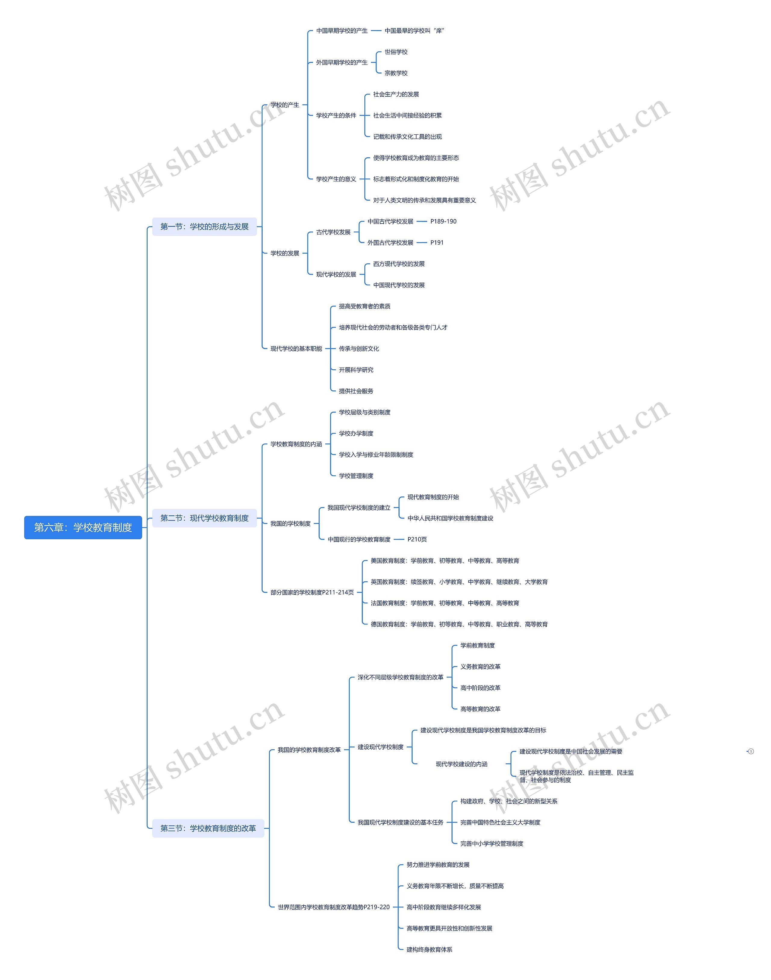 第六章：学校教育制度思维导图