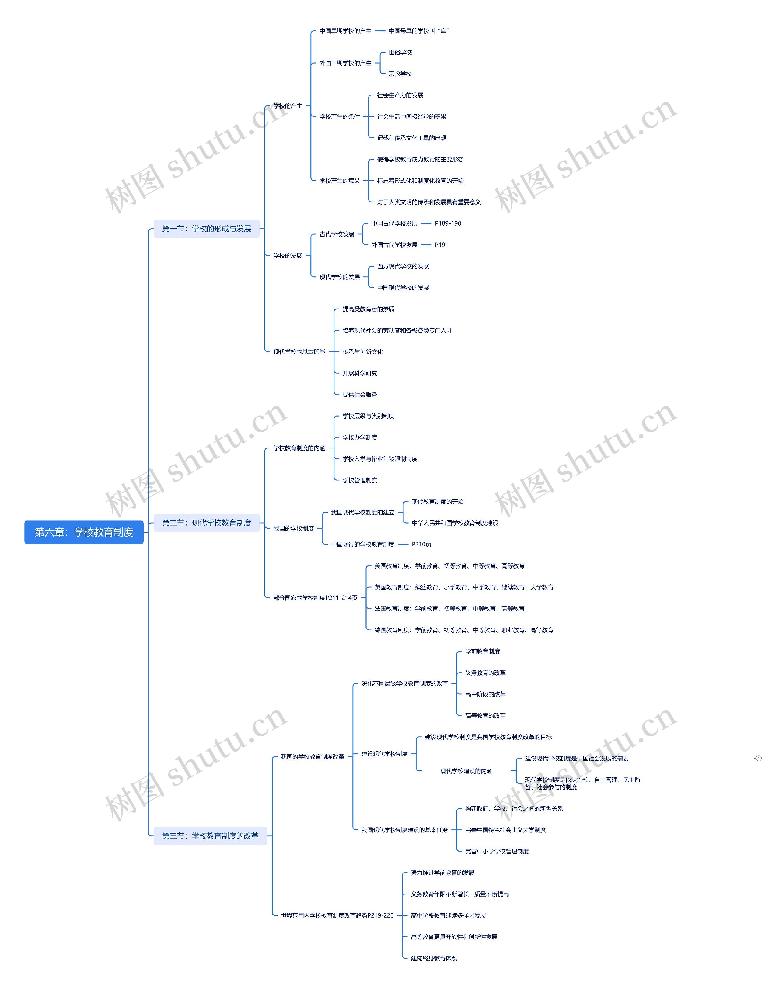 第六章:学校教育制度思维导图高清图 第六章:学校教育制度思维导图