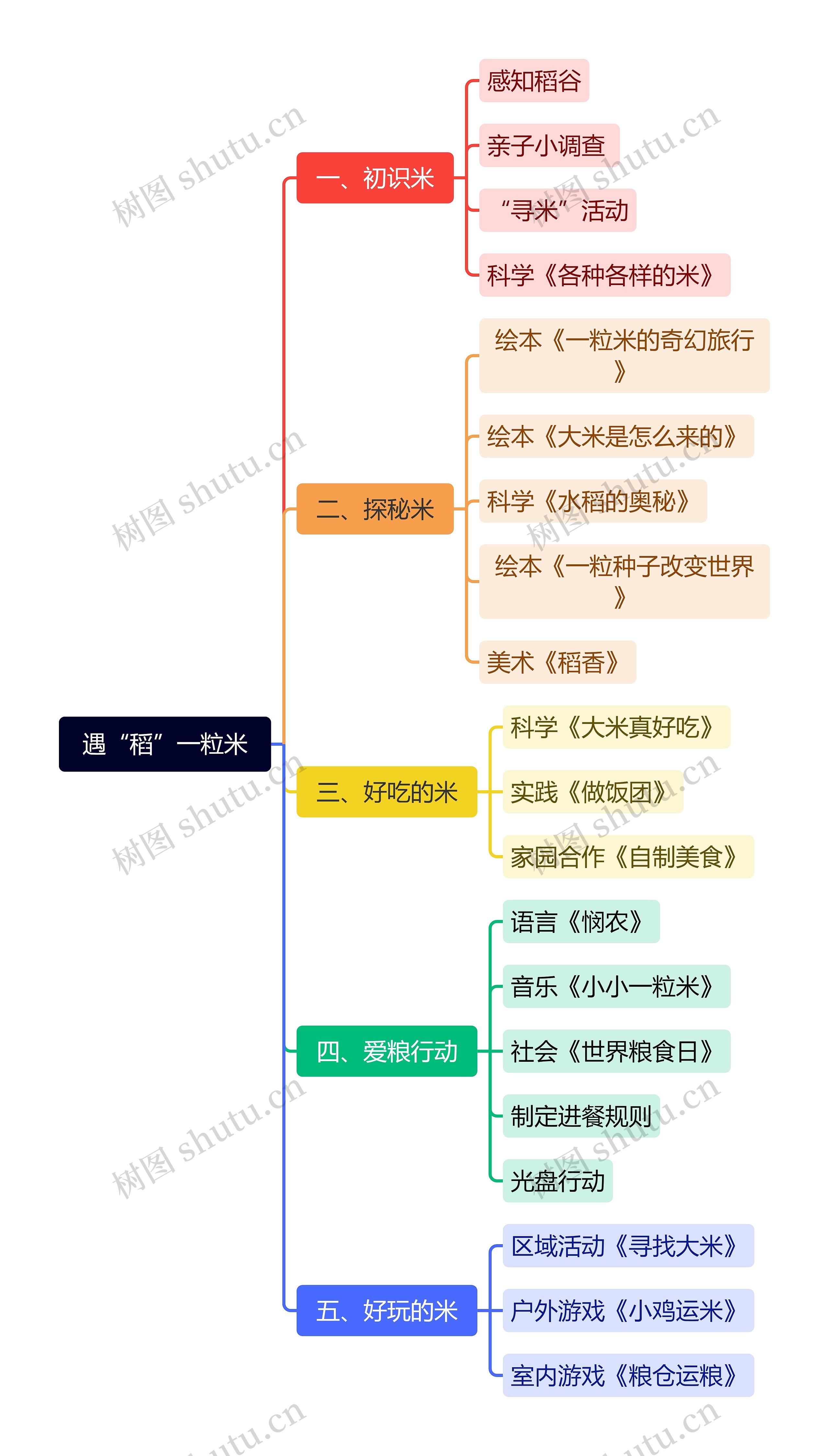 遇“稻”一粒米思维导图