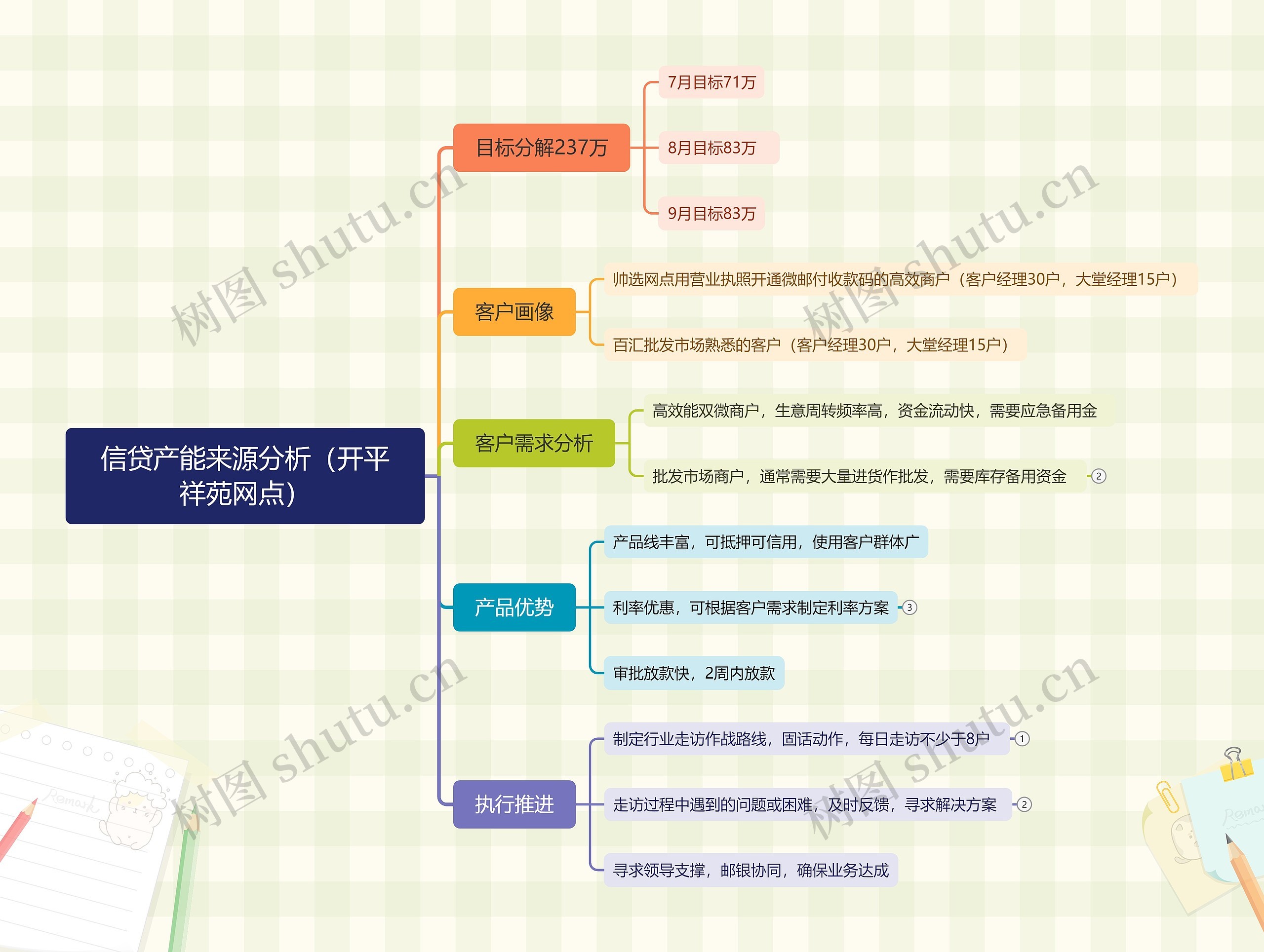 ﻿信贷产能来源分析（开平祥苑网点）