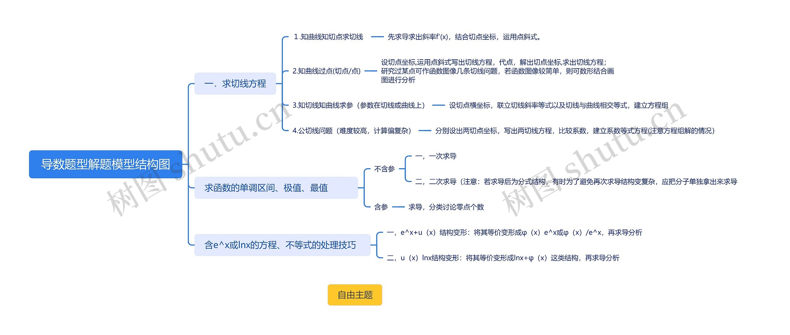 导数题型解题模型结构图思维导图