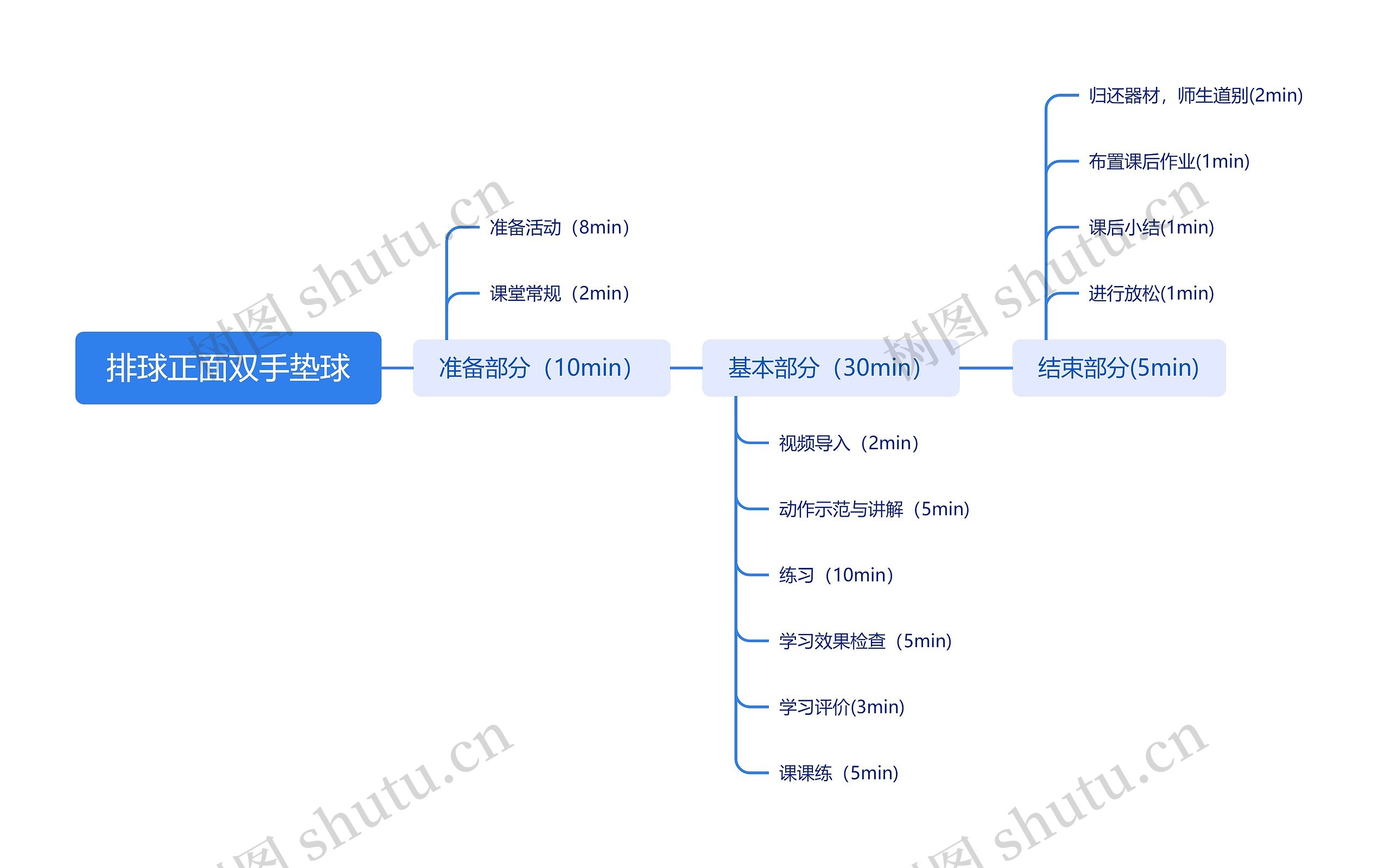 排球正面双手垫球思维导图