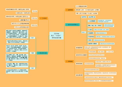2024年两个“十百千”目标实施方案思维导图