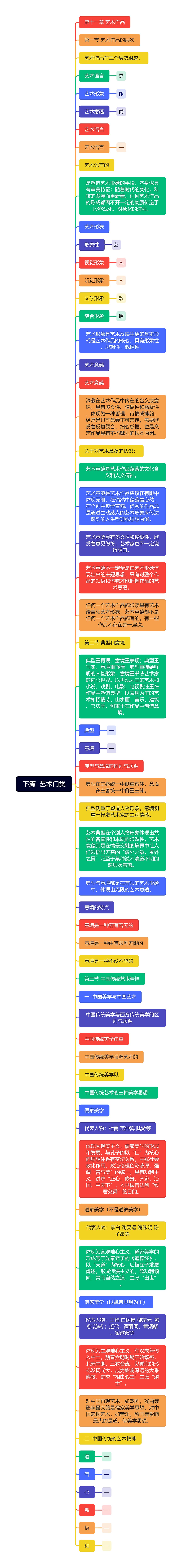 下篇 艺术门类思维导图高清图 下篇 艺术门类思维导图