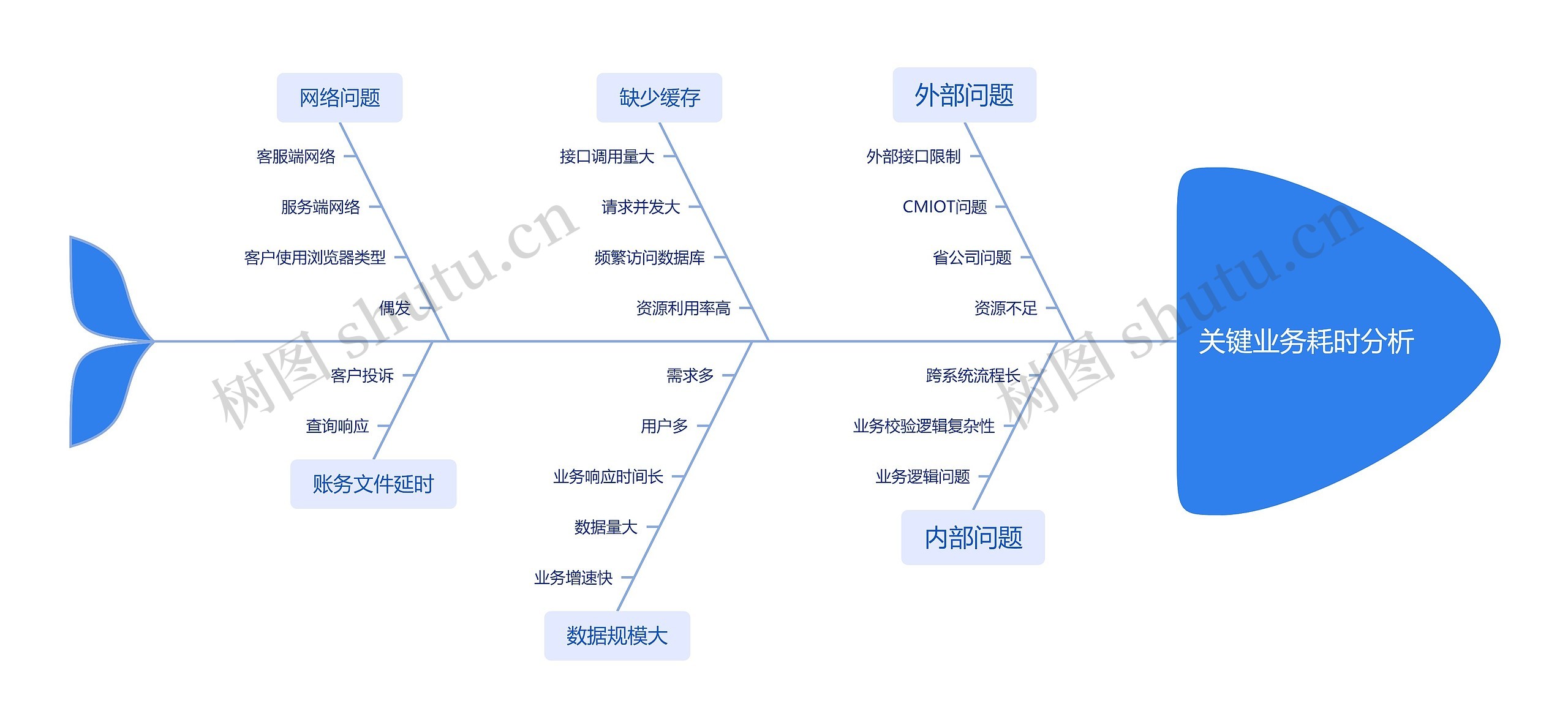 业务查询耗时质量问题思维导图