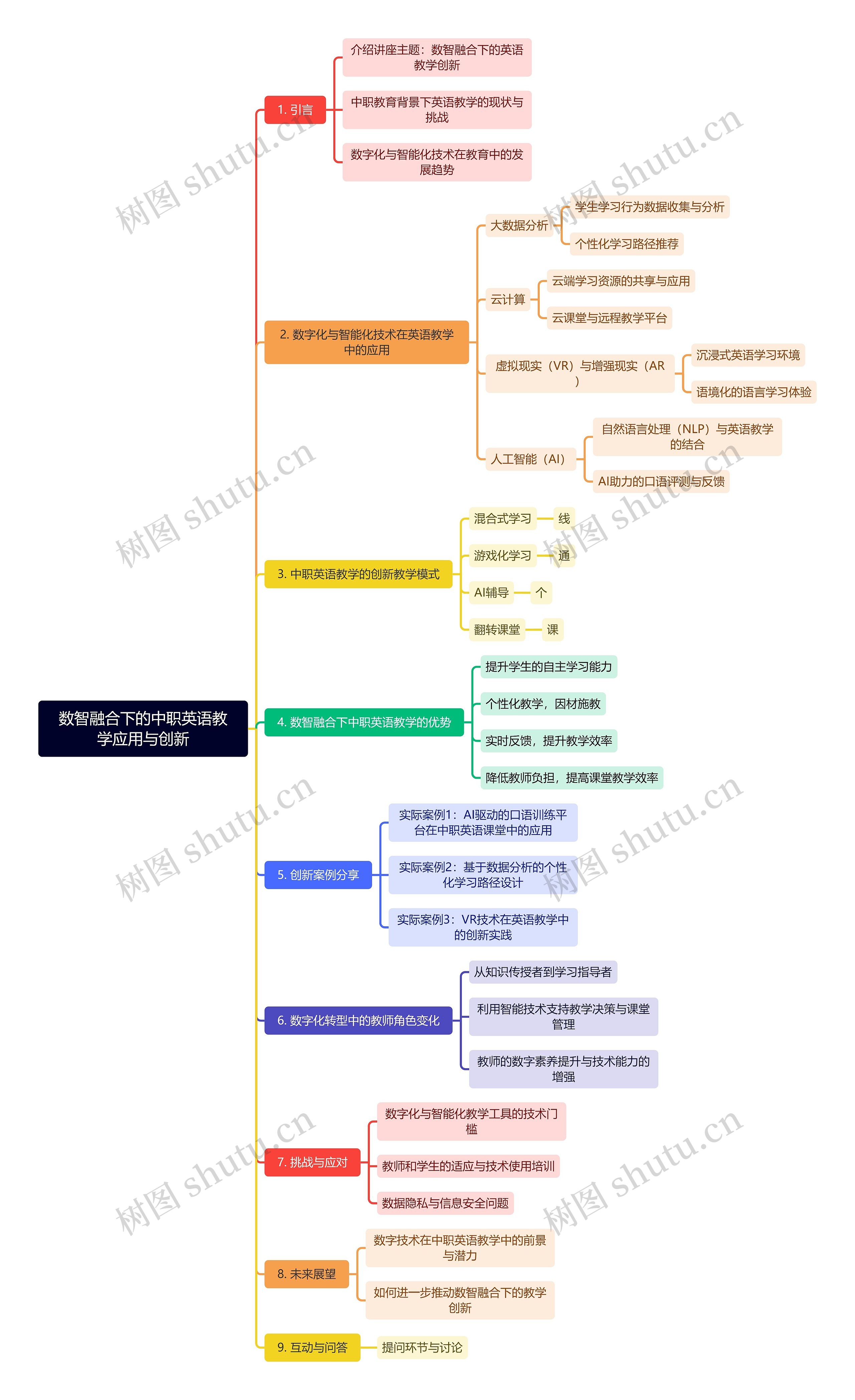 数智融合下的中职英语教学应用与创新思维导图