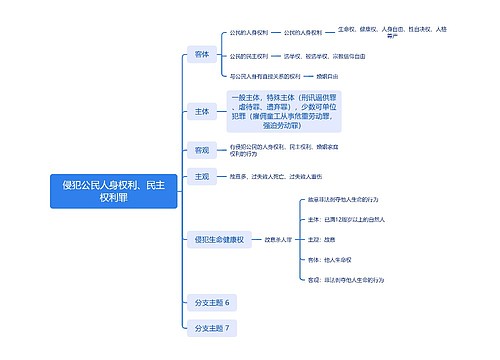 ﻿侵犯公民人身权利、民主权利罪思维导图