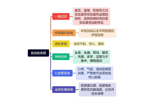 贫血的表现思维导图