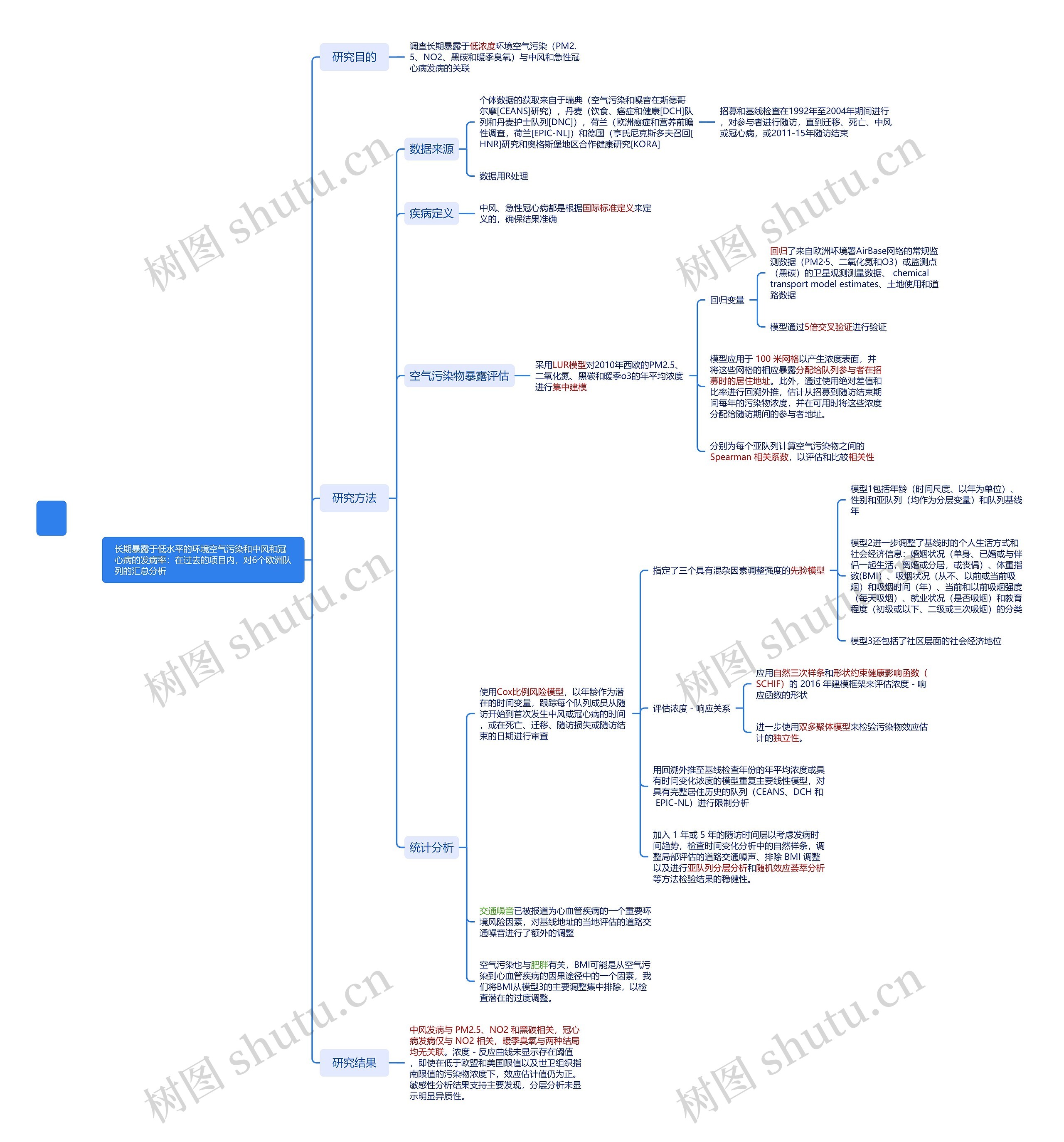 长期暴露于低水平的环境空气污染和中风和冠心病的发病率:在过去的项目内,对6个欧洲队列的汇总分析思维导图高清图 长期暴露于低水平的环境空气污染和中风和冠心病的发病率:在过去的项目内,对6个欧洲队列的汇总分析思维导图