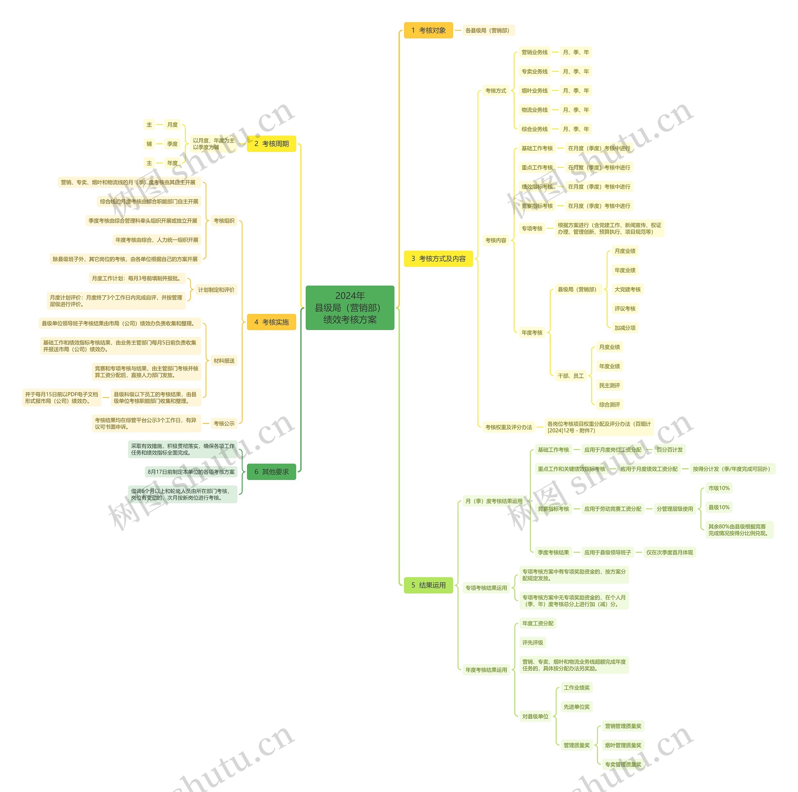 2024年县级局（营销部）绩效考核方案思维导图