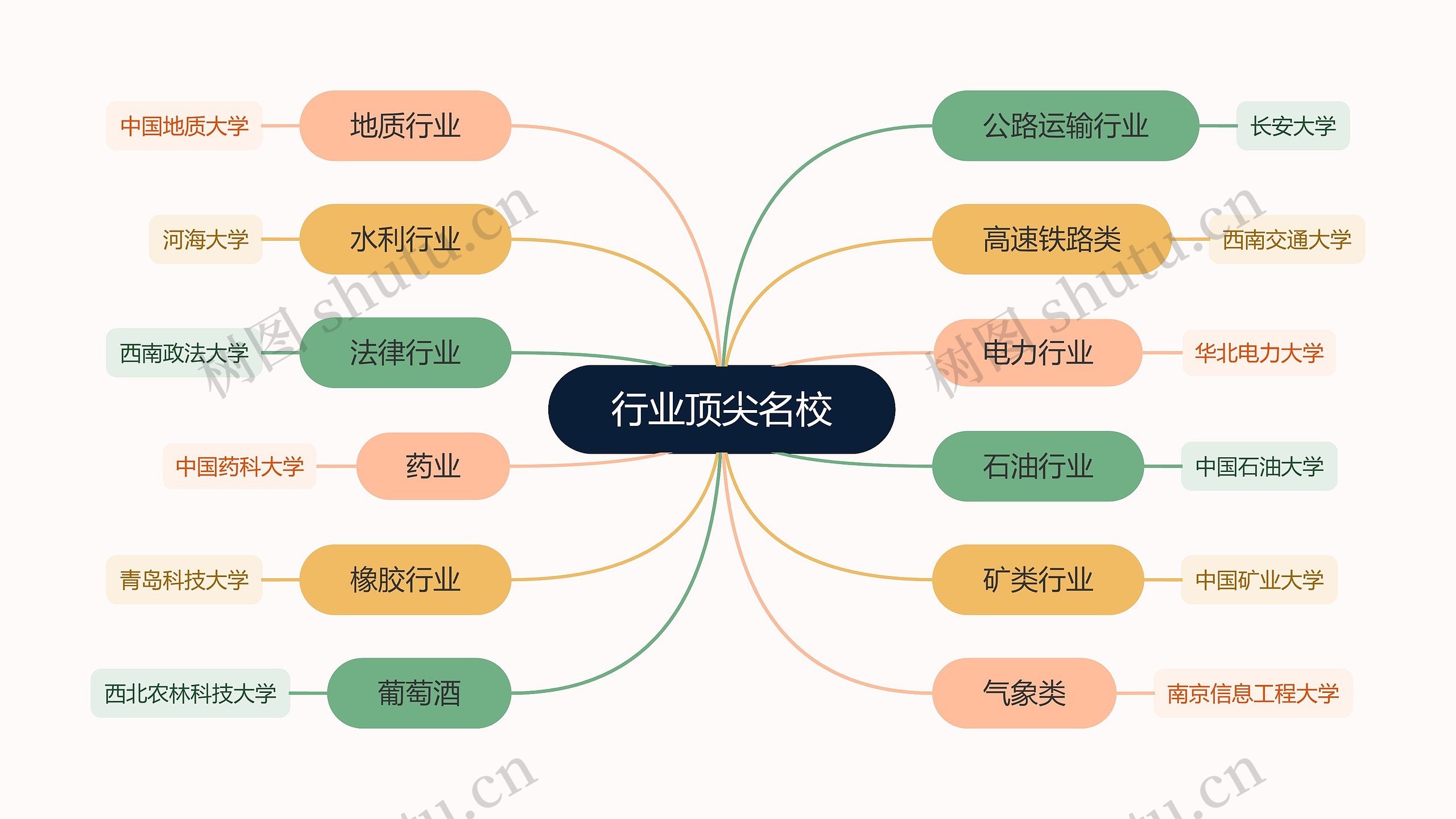 行业顶尖名校思维导图高清图 行业顶尖名校思维导图