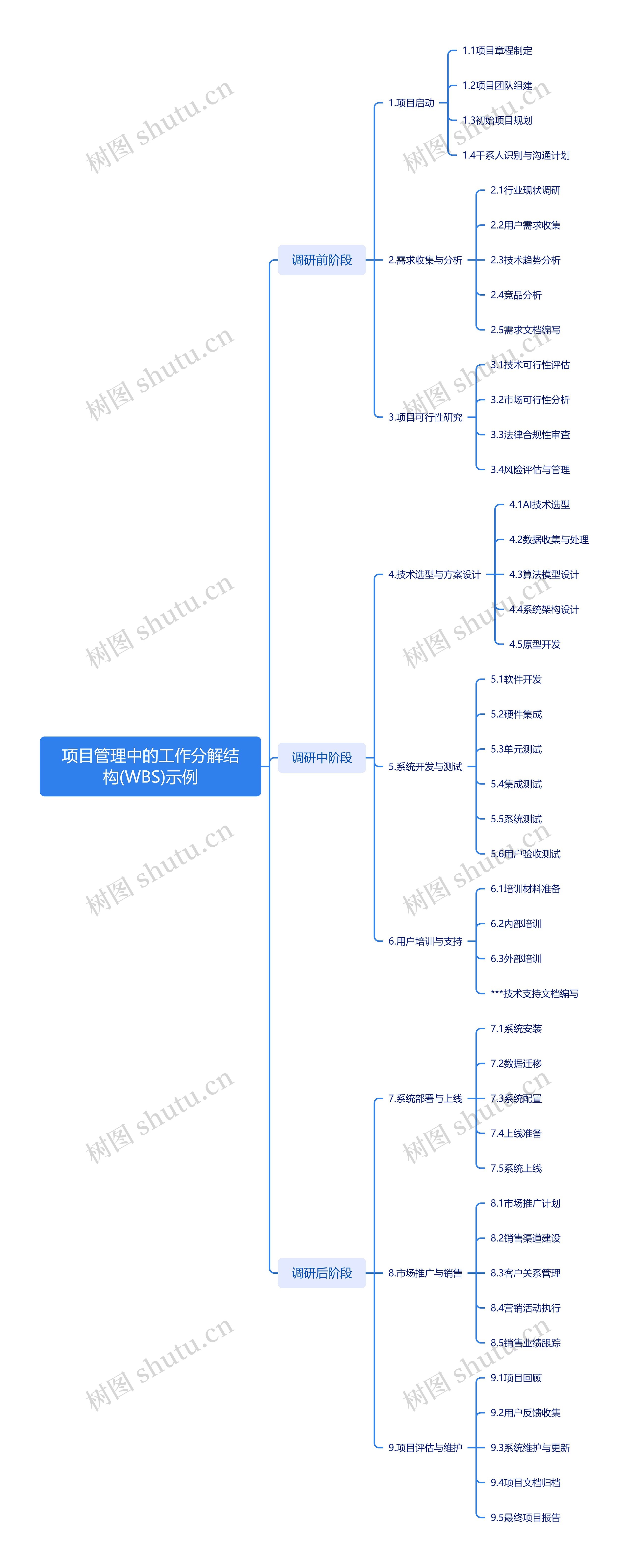 项目管理中的工作分解结构(WBS)示例