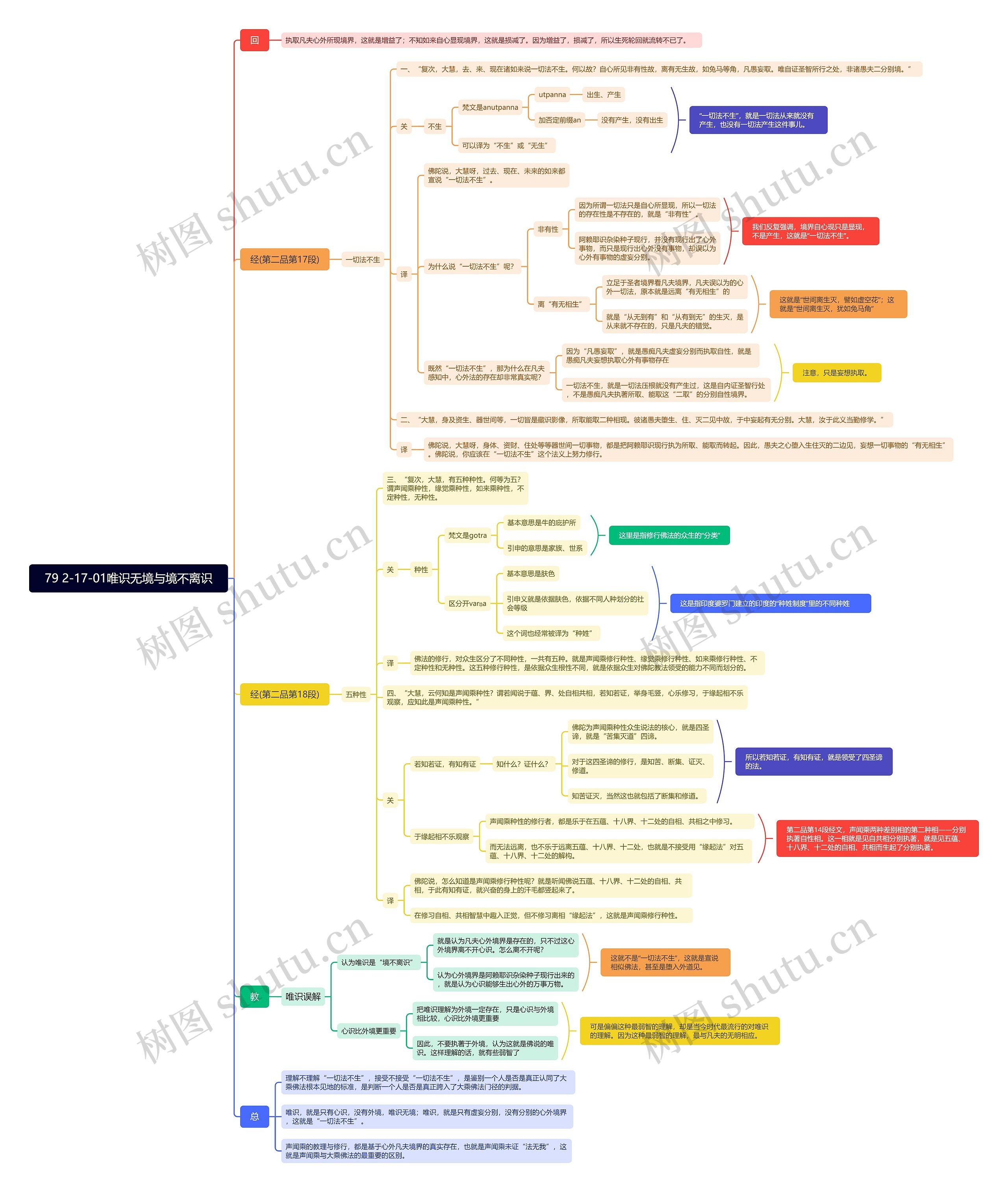 唯识无境与境不离识思维导图高清图 唯识无境与境不离识思维导图