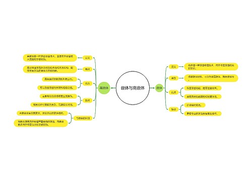 嵌体与高嵌体思维导图