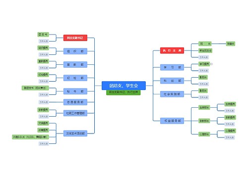团总支、学生会思维导图