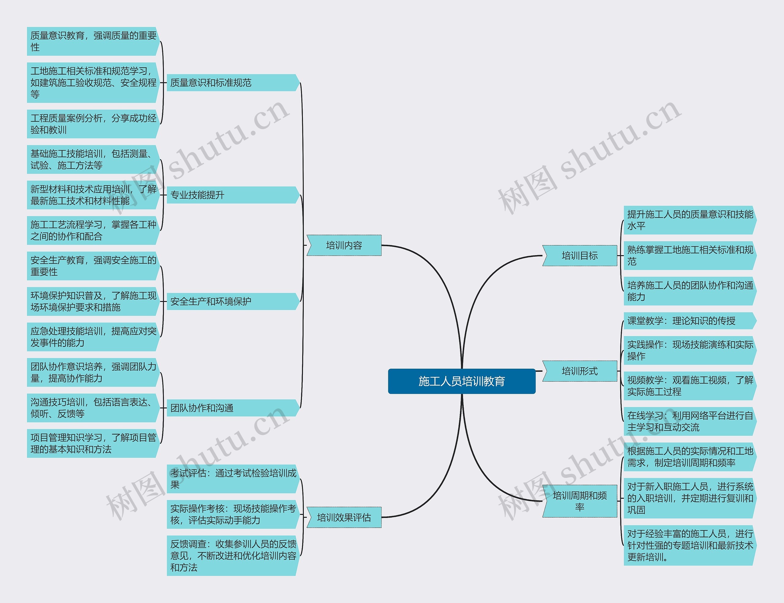 施工人员培训教育思维导图