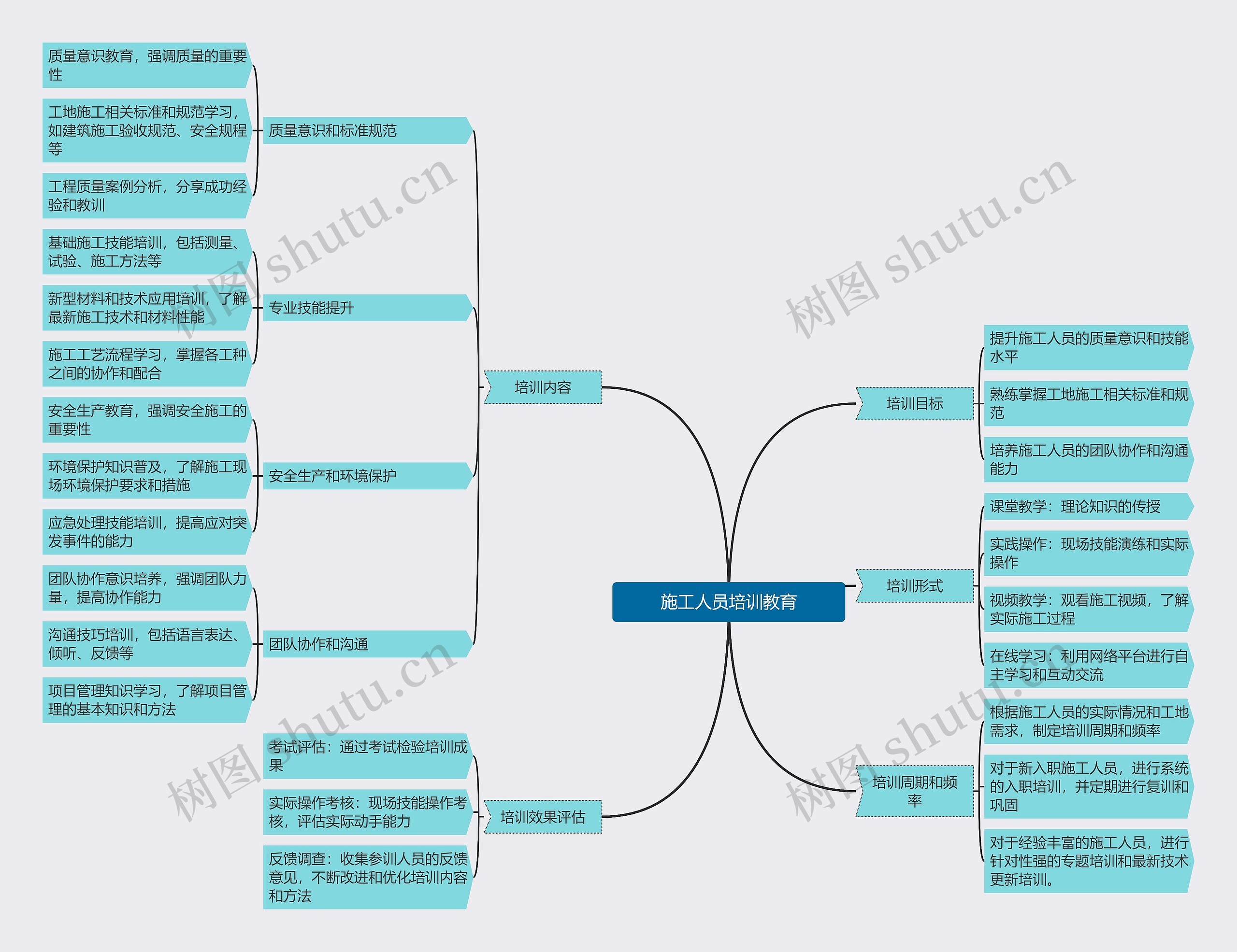 施工人员培训教育思维导图高清图 施工人员培训教育思维导图