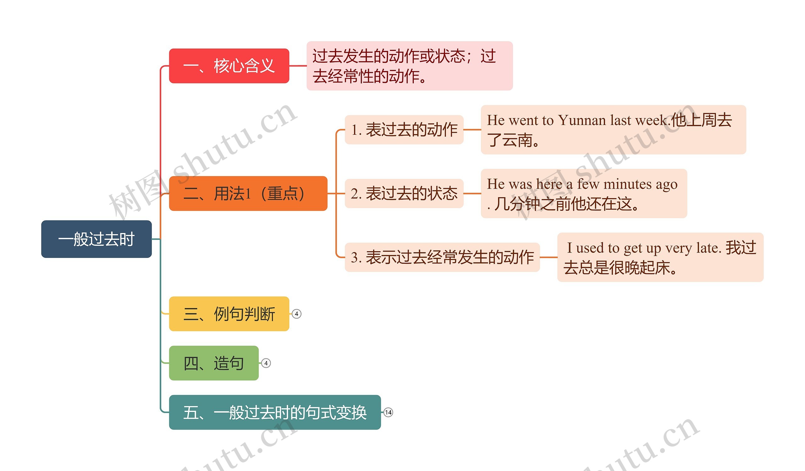 B2-U1 一般过去时 思维导图高清图 B2-U1 一般过去时 思维导图